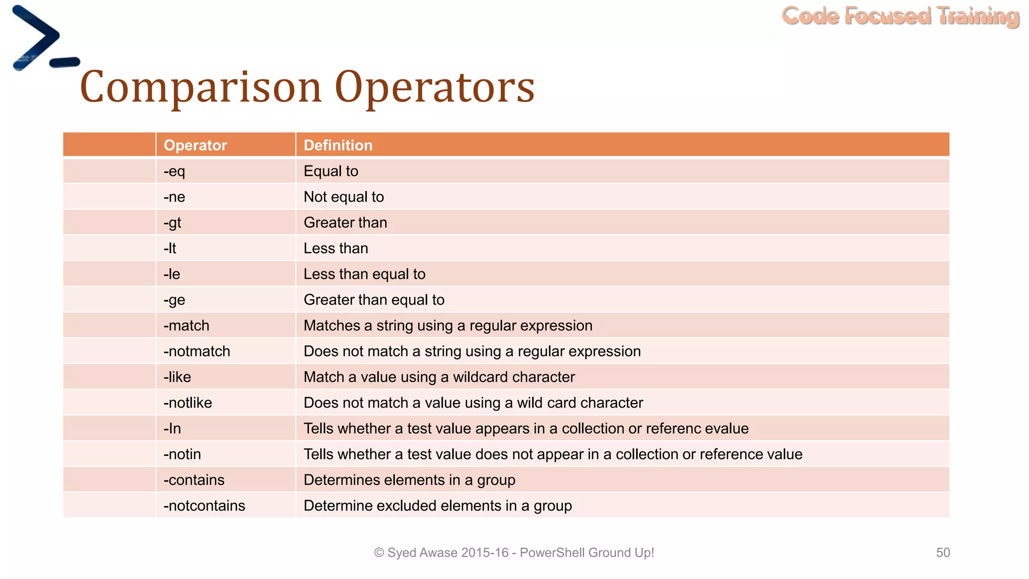Code Focused Training
Comparison Operators
Operator Definition
-eq Equal to
-ne Not equal to
-gt Greater than
-lt Less than
-le Less than equal to
-ge Greater than equal to
-match Matches a string using a regular expression
-notmatch Does not match a string using a regular expression
-like Match a value using a wildcard character
-notlike Does not match a value using a wild card character
-In Tells whether a test value appears in a collection or referenc evalue
-notin Tells whether a test value does not appear in a collection or reference value
-contains Determines elements in a group
-notcontains Determine excluded elements in a group
© Syed Awase 2015-16 - PowerShell Ground Up! 50
 