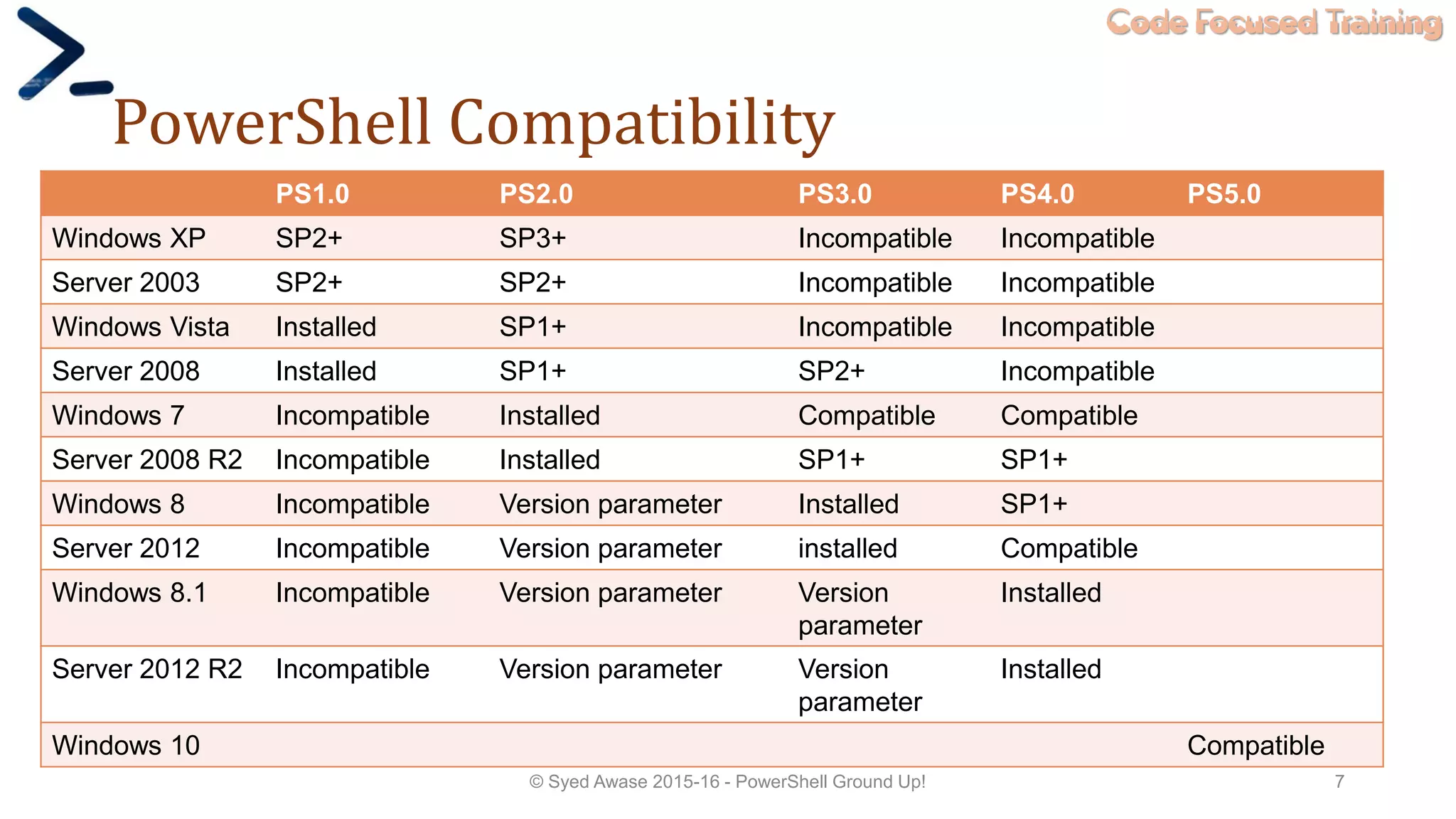 Code Focused Training
PowerShell Compatibility
© Syed Awase 2015-16 - PowerShell Ground Up! 7
PS1.0 PS2.0 PS3.0 PS4.0 PS5.0
Windows XP SP2+ SP3+ Incompatible Incompatible
Server 2003 SP2+ SP2+ Incompatible Incompatible
Windows Vista Installed SP1+ Incompatible Incompatible
Server 2008 Installed SP1+ SP2+ Incompatible
Windows 7 Incompatible Installed Compatible Compatible
Server 2008 R2 Incompatible Installed SP1+ SP1+
Windows 8 Incompatible Version parameter Installed SP1+
Server 2012 Incompatible Version parameter installed Compatible
Windows 8.1 Incompatible Version parameter Version
parameter
Installed
Server 2012 R2 Incompatible Version parameter Version
parameter
Installed
Windows 10 Compatible
 