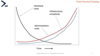 Code Focused Training
© Syed Awase 2015-16 - PowerShell Ground Up! 3
 