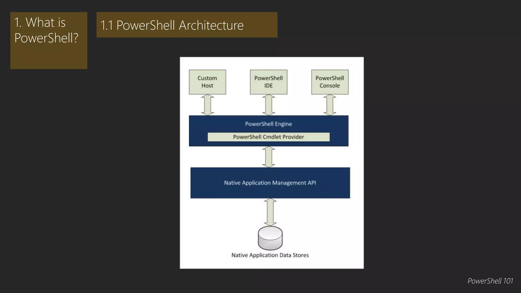 1. What is 
PowerShell? 
1.1 PowerShell Architecture 
PowerShell 101 
 