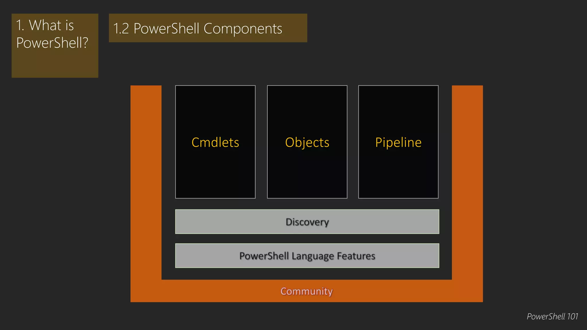 1. What is 
PowerShell? 
1.2 PowerShell Components 
Cmdlets Objects Pipeline 
PowerShell 101 
 