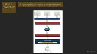 1. What is 
PowerShell? 
1.1 PowerShell Architecture With Remoting 
PowerShell 101 
 