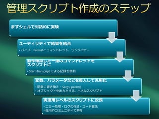 まずシェルで対話的に実験



  ユーティリティで結果を結合
  • パ゗プ、Format-* コマンドレット、ワンラ゗ナー


     動作確認した一連のコマンドレットを
     スクリプトに
     • Start-Transcript による記録も便利


         変数、パラメータなどを導入して汎用化
         • 関数に書き換え・$args, param()
         • オブジェクトを出力とする、小さなスクリプト


              実運用レベルのスクリプトに改良
              • エラー処理・ログの作成・コード署名
              • 社内やコミュニテゖで共有
 