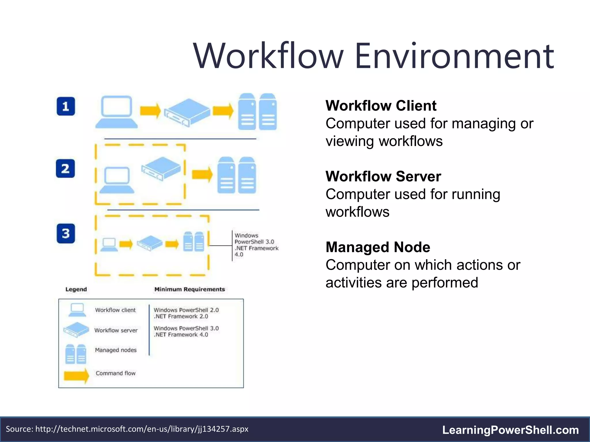 Workflow Environment
                                                                   Workflow Client
                                                                   Computer used for managing or
                                                                   viewing workflows

                                                                   Workflow Server
                                                                   Computer used for running
                                                                   workflows

                                                                   Managed Node
                                                                   Computer on which actions or
                                                                   activities are performed




Source: http://technet.microsoft.com/en-us/library/jj134257.aspx                   LearningPowerShell.com
 