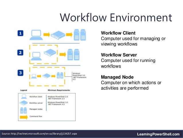 PowerShell 3.0 workflows