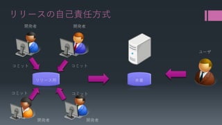 リリースの自己責任方式 
リリース用 
本番 
開発者 
開発者 
開発者 
開発者 
ユーザ 
コミット 
コミット 
コミット 
コミット  