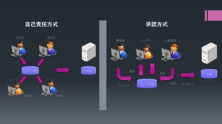 自己責任方式 
承認方式  