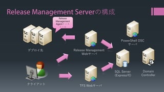 Release Management Serverの構成 
デプロイ先 
TFS Webサーバ 
Release Management 
Webサーバ 
SQL Server 
(Express可) 
Domain 
Controller 
クライアント 
PowerShell DSC 
サーバ 
Release Management Agentインス トール  