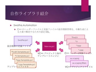 自作ライブラリ紹介


Swathe.Automation


C++ のヘッダーファイルと実装ファイルの依存関係管理を、自動生成によ
る力業で解決するための設定 DSL。
*Fwd.h
Swathe.ps1

依存関係の定義ファイル
*Fwdh.Template.ps1
*h.Template.ps1
*hpp.Template.ps1
*cpp.Template.ps1

テンプレートファイル

*.h
New-xx.ps1

*.hpp
*.cpp

VC++ プロジェクト毎の
テンプレートエンジン

C++ ヘッダー/実装ファイル
xx.vcxproj
xx.vcxproj.filters

VC++ プロジェクトファイル

 