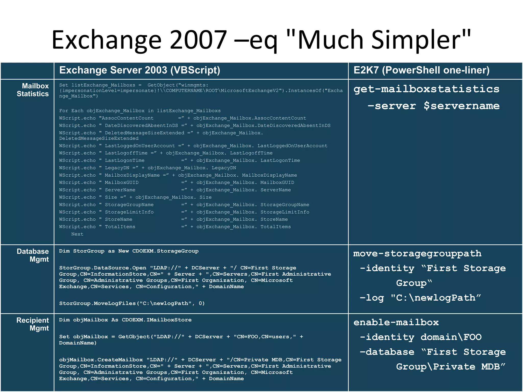 Exchange 2007 –eq &quot;Much Simpler&quot; Exchange Server 2003 (VBScript) E2K7 (PowerShell one-liner) Mailbox Statistics Set listExchange_Mailboxs =  GetObject(&quot;winmgmts:{impersonationLevel=impersonate}!\\COMPUTERNAME\ROOT\MicrosoftExchangeV2&quot;).InstancesOf(&quot;Exchange_Mailbox&quot;) For Each objExchange_Mailbox in listExchange_Mailboxs WScript.echo &quot;AssocContentCount  =” + objExchange_Mailbox.AssocContentCount WScript.echo &quot; DateDiscoveredAbsentInDS =” + objExchange_Mailbox.DateDiscoveredAbsentInDS WScript.echo &quot; DeletedMessageSizeExtended =” + objExchange_Mailbox. DeletedMessageSizeExtended WScript.echo &quot; LastLoggedOnUserAccount =” + objExchange_Mailbox. LastLoggedOnUserAccount WScript.echo &quot; LastLogoffTime =” + objExchange_Mailbox. LastLogoffTime WScript.echo &quot; LastLogonTime  =” + objExchange_Mailbox. LastLogonTime  WScript.echo &quot; LegacyDN =” + objExchange_Mailbox. LegacyDN WScript.echo &quot; MailboxDisplayName =” + objExchange_Mailbox. MailboxDisplayName WScript.echo &quot; MailboxGUID  =” + objExchange_Mailbox. MailboxGUID  WScript.echo &quot; ServerName  =” + objExchange_Mailbox. ServerName  WScript.echo &quot; Size =” + objExchange_Mailbox. Size WScript.echo &quot; StorageGroupName  =” + objExchange_Mailbox. StorageGroupName  WScript.echo &quot; StorageLimitInfo  =” + objExchange_Mailbox. StorageLimitInfo  WScript.echo &quot; StoreName  =” + objExchange_Mailbox. StoreName  WScript.echo &quot; TotalItems  =” + objExchange_Mailbox. TotalItems  Next get-mailboxstatistics  – server $servername Database Mgmt Dim StorGroup as New CDOEXM.StorageGroup StorGroup.DataSource.Open &quot;LDAP://&quot; + DCServer + &quot;/ CN=First Storage Group,CN=InformationStore,CN=&quot; + Server + &quot;,CN=Servers,CN=First Administrative Group, CN=Administrative Groups,CN=First Organization, CN=Microsoft Exchange,CN=Services, CN=Configuration,&quot; + DomainName  StorGroup.MoveLogFiles(&quot;C:\newlogPath&quot;, 0) move-storagegrouppath  -identity “First Storage  Group“  – log &quot;C:\newlogPath” Recipient Mgmt Dim objMailbox As CDOEXM.IMailboxStore Set objMailbox = GetObject(&quot;LDAP://&quot; + DCServer + &quot;CN=FOO,CN=users,&quot; + DomainName) objMailbox.CreateMailbox &quot;LDAP://&quot; + DCServer + &quot;/CN=Private MDB,CN=First Storage Group,CN=InformationStore,CN=&quot; + Server + &quot;,CN=Servers,CN=First Administrative Group, CN=Administrative Groups,CN=First Organization, CN=Microsoft Exchange,CN=Services, CN=Configuration,&quot; + DomainName enable-mailbox  -identity domain\FOO  – database “First Storage Group\Private MDB” 