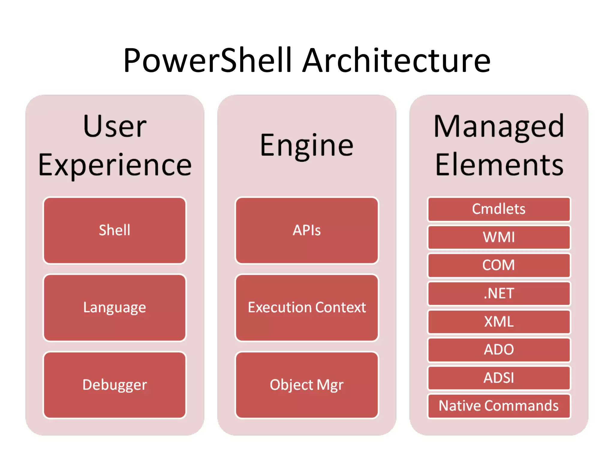 PowerShell Architecture 