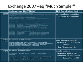 Exchange 2007 –eq &quot;Much Simpler&quot; Exchange Server 2003 (VBScript) E2K7 (PowerShell one-liner) Mailbox Statistics Set listExchange_Mailboxs =  GetObject(&quot;winmgmts:{impersonationLevel=impersonate}!\\COMPUTERNAME\ROOT\MicrosoftExchangeV2&quot;).InstancesOf(&quot;Exchange_Mailbox&quot;) For Each objExchange_Mailbox in listExchange_Mailboxs WScript.echo &quot;AssocContentCount  =” + objExchange_Mailbox.AssocContentCount WScript.echo &quot; DateDiscoveredAbsentInDS =” + objExchange_Mailbox.DateDiscoveredAbsentInDS WScript.echo &quot; DeletedMessageSizeExtended =” + objExchange_Mailbox. DeletedMessageSizeExtended WScript.echo &quot; LastLoggedOnUserAccount =” + objExchange_Mailbox. LastLoggedOnUserAccount WScript.echo &quot; LastLogoffTime =” + objExchange_Mailbox. LastLogoffTime WScript.echo &quot; LastLogonTime  =” + objExchange_Mailbox. LastLogonTime  WScript.echo &quot; LegacyDN =” + objExchange_Mailbox. LegacyDN WScript.echo &quot; MailboxDisplayName =” + objExchange_Mailbox. MailboxDisplayName WScript.echo &quot; MailboxGUID  =” + objExchange_Mailbox. MailboxGUID  WScript.echo &quot; ServerName  =” + objExchange_Mailbox. ServerName  WScript.echo &quot; Size =” + objExchange_Mailbox. Size WScript.echo &quot; StorageGroupName  =” + objExchange_Mailbox. StorageGroupName  WScript.echo &quot; StorageLimitInfo  =” + objExchange_Mailbox. StorageLimitInfo  WScript.echo &quot; StoreName  =” + objExchange_Mailbox. StoreName  WScript.echo &quot; TotalItems  =” + objExchange_Mailbox. TotalItems  Next get-mailboxstatistics  – server $servername Database Mgmt Dim StorGroup as New CDOEXM.StorageGroup StorGroup.DataSource.Open &quot;LDAP://&quot; + DCServer + &quot;/ CN=First Storage Group,CN=InformationStore,CN=&quot; + Server + &quot;,CN=Servers,CN=First Administrative Group, CN=Administrative Groups,CN=First Organization, CN=Microsoft Exchange,CN=Services, CN=Configuration,&quot; + DomainName  StorGroup.MoveLogFiles(&quot;C:\newlogPath&quot;, 0) move-storagegrouppath  -identity “First Storage  Group“  – log &quot;C:\newlogPath” Recipient Mgmt Dim objMailbox As CDOEXM.IMailboxStore Set objMailbox = GetObject(&quot;LDAP://&quot; + DCServer + &quot;CN=FOO,CN=users,&quot; + DomainName) objMailbox.CreateMailbox &quot;LDAP://&quot; + DCServer + &quot;/CN=Private MDB,CN=First Storage Group,CN=InformationStore,CN=&quot; + Server + &quot;,CN=Servers,CN=First Administrative Group, CN=Administrative Groups,CN=First Organization, CN=Microsoft Exchange,CN=Services, CN=Configuration,&quot; + DomainName enable-mailbox  -identity domain\FOO  – database “First Storage Group\Private MDB” 