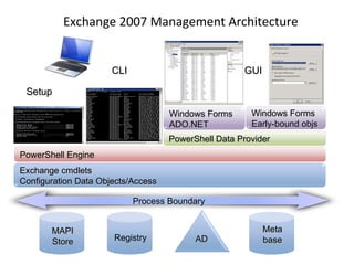 Exchange 2007 Management Architecture CLI GUI Setup Process Boundary   Exchange cmdlets Configuration Data Objects/Access PowerShell Data Provider PowerShell Engine Windows Forms Early-bound objs Windows Forms ADO.NET MAPI Store Registry Meta base AD 