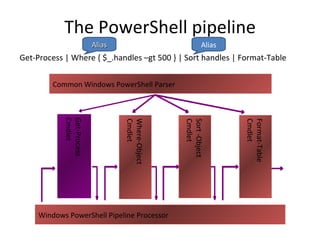 The PowerShell pipeline Get-Process | Where { $_.handles –gt 500 } | Sort handles | Format-Table Get-Process Cmdlet Common Windows PowerShell Parser Windows PowerShell Pipeline Processor Where-Object Cmdlet Sort -Object Cmdlet Format-Table Cmdlet Alias Alias 