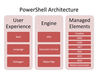 PowerShell Architecture 