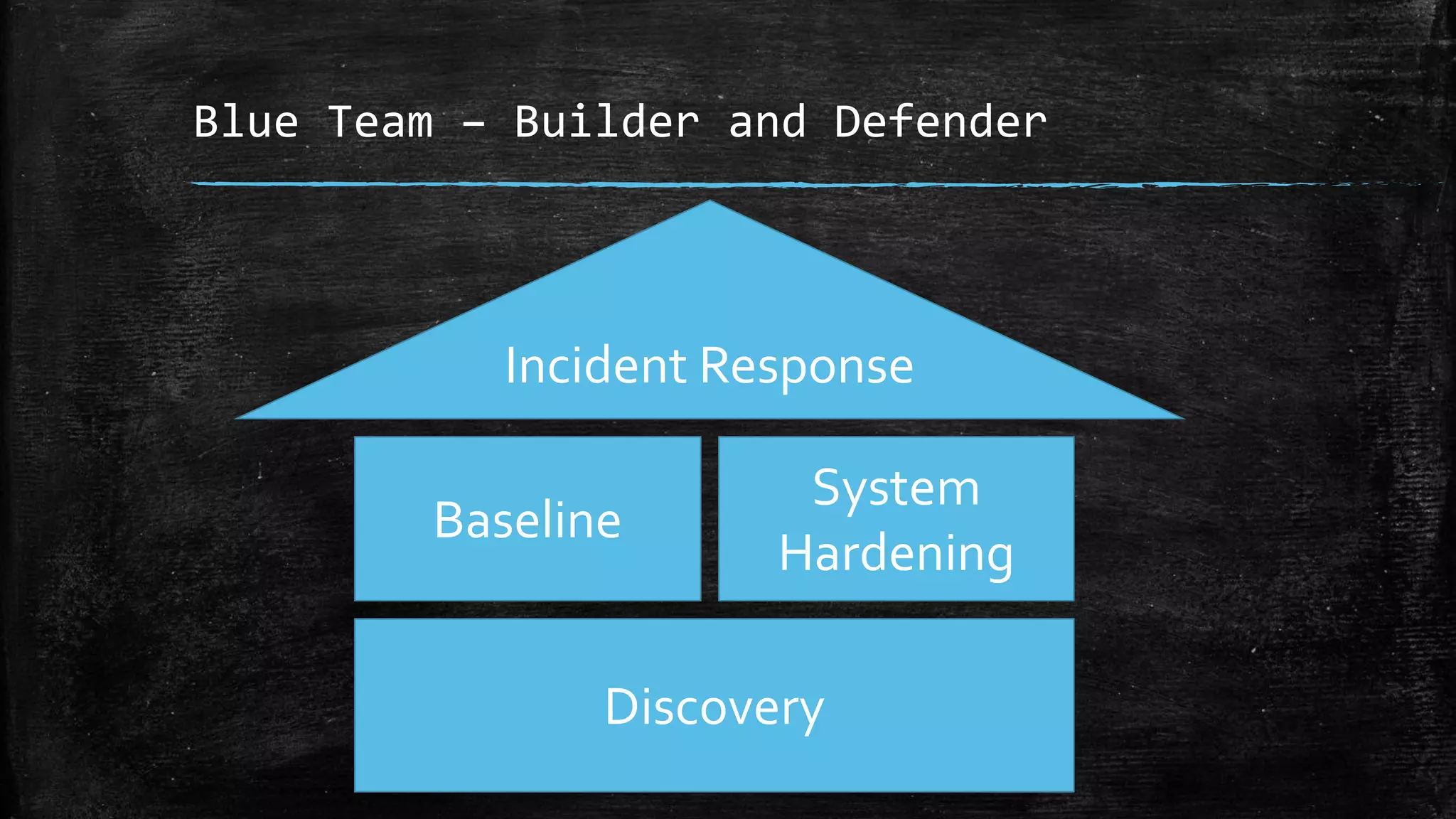 Blue Team – Builder and Defender
Discovery
Baseline
System
Hardening
Incident Response
 