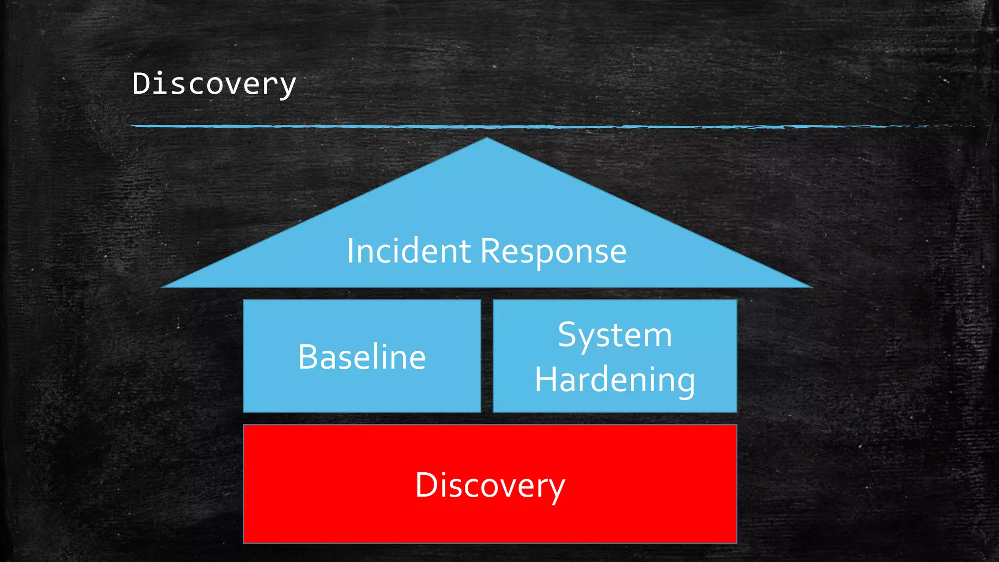 Discovery
Discovery
Baseline
System
Hardening
Incident Response
 