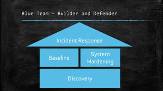 Blue Team – Builder and Defender
Discovery
Baseline
System
Hardening
Incident Response
 