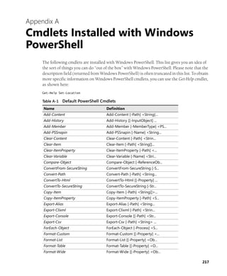 217
Appendix A
Cmdlets Installed with Windows
PowerShell
The following cmdlets are installed with Windows PowerShell. This list gives you an idea of
the sort of things you can do “out of the box” with Windows PowerShell. Please note that the
description field (returned from Windows PowerShell) is often truncated in this list. To obtain
more specific information on Windows PowerShell cmdlets, you can use the Get-Help cmdlet,
as shown here:
Get-Help Set-Location
Table A-1 Default PowerShell Cmdlets
Name Definition
Add-Content Add-Content [-Path] <String[...
Add-History Add-History [[-InputObject] ...
Add-Member Add-Member [-MemberType] <PS...
Add-PSSnapin Add-PSSnapin [-Name] <String...
Clear-Content Clear-Content [-Path] <Strin...
Clear-Item Clear-Item [-Path] <String[]...
Clear-ItemProperty Clear-ItemProperty [-Path] <...
Clear-Variable Clear-Variable [-Name] <Stri...
Compare-Object Compare-Object [-ReferenceOb...
ConvertFrom-SecureString ConvertFrom-SecureString [-S...
Convert-Path Convert-Path [-Path] <String...
ConvertTo-Html ConvertTo-Html [[-Property] ...
ConvertTo-SecureString ConvertTo-SecureString [-Str...
Copy-Item Copy-Item [-Path] <String[]>...
Copy-ItemProperty Copy-ItemProperty [-Path] <S...
Export-Alias Export-Alias [-Path] <String...
Export-Clixml Export-Clixml [-Path] <Strin...
Export-Console Export-Console [[-Path] <Str...
Export-Csv Export-Csv [-Path] <String> ...
ForEach-Object ForEach-Object [-Process] <S...
Format-Custom Format-Custom [[-Property] <...
Format-List Format-List [[-Property] <Ob...
Format-Table Format-Table [[-Property] <O...
Format-Wide Format-Wide [[-Property] <Ob...
 