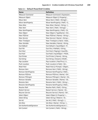 Appendix A Cmdlets Installed with Windows PowerShell 219
Measure-Command Measure-Command [-Expression...
Measure-Object Measure-Object [[-Property] ...
Move-Item Move-Item [-Path] <String[]>...
Move-ItemProperty Move-ItemProperty [-Path] <S...
New-Alias New-Alias [-Name] <String> [...
New-Item New-Item [-Path] <String[]> ...
New-ItemProperty New-ItemProperty [-Path] <St...
New-Object New-Object [-TypeName] <Stri...
New-PSDrive New-PSDrive [-Name] <String>...
New-Service New-Service [-Name] <String>...
New-TimeSpan New-TimeSpan [[-Start] <Date...
New-Variable New-Variable [-Name] <String...
Out-Default Out-Default [-InputObject <P...
Out-File Out-File [-FilePath] <String...
Out-Host Out-Host [-Paging] [-InputOb...
Out-Null Out-Null [-InputObject <PSOb...
Out-Printer Out-Printer [[-Name] <String...
Out-String Out-String [-Stream] [-Width...
Pop-Location Pop-Location [-PassThru] [-S...
Push-Location Push-Location [[-Path] <Stri...
Read-Host Read-Host [[-Prompt] <Object...
Remove-Item Remove-Item [-Path] <String[...
Remove-ItemProperty Remove-ItemProperty [-Path] ...
Remove-PSDrive Remove-PSDrive [-Name] <Stri...
Remove-PSSnapin Remove-PSSnapin [-Name] <Str...
Remove-Variable Remove-Variable [-Name] <Str...
Rename-Item Rename-Item [-Path] <String>...
Rename-ItemProperty Rename-ItemProperty [-Path] ...
Resolve-Path Resolve-Path [-Path] <String...
Restart-Service Restart-Service [-Name] <Str...
Resume-Service Resume-Service [-Name] <Stri...
Select-Object Select-Object [[-Property] <...
Select-String Select-String [-Pattern] <St...
Set-Acl Set-Acl [-Path] <String[]> [...
Set-Alias Set-Alias [-Name] <String> [...
Set-AuthenticodeSignature Set-AuthenticodeSignature [-...
Set-Content Set-Content [-Path] <String[...
Table A-1 Default PowerShell Cmdlets
Name Definition
 