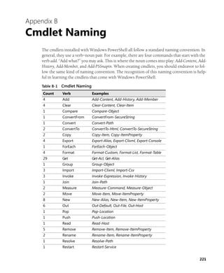 221
Appendix B
Cmdlet Naming
The cmdlets installed with Windows PowerShell all follow a standard naming convention. In
general, they use a verb–noun pair. For example, there are four commands that start with the
verb add. “Add what?” you may ask. This is where the noun comes into play: Add-Content, Add-
History, Add-Member, and Add-PSSnapin. When creating cmdlets, you should endeavor to fol-
low the same kind of naming convention. The recognition of this naming convention is help-
ful in learning the cmdlets that come with Windows PowerShell.
Table B-1 Cmdlet Naming
Count Verb Examples
4 Add Add-Content, Add-History, Add-Member
4 Clear Clear-Content, Clear-Item
1 Compare Compare-Object
1 ConvertFrom ConvertFrom-SecureString
1 Convert Convert-Path
2 ConvertTo ConvertTo-Html, ConvertTo-SecureString
2 Copy Copy-Item, Copy-ItemProperty
4 Export Export-Alias, Export-Clixml, Export-Console
1 ForEach ForEach-Object
4 Format Format-Custom, Format-List, Format-Table
29 Get Get-Acl, Get-Alias
1 Group Group-Object
3 Import Import-Clixml, Import-Csv
3 Invoke Invoke-Expression, Invoke-History
1 Join Join-Path
2 Measure Measure-Command, Measure-Object
2 Move Move-Item, Move-ItemProperty
8 New New-Alias, New-Item, New-ItemProperty
6 Out Out-Default, Out-File, Out-Host
1 Pop Pop-Location
1 Push Push-Location
1 Read Read-Host
5 Remove Remove-Item, Remove-ItemProperty
2 Rename Rename-Item, Rename-ItemProperty
1 Resolve Resolve-Path
1 Restart Restart-Service
 