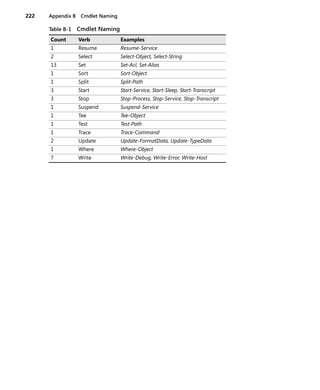 222 Appendix B Cmdlet Naming
1 Resume Resume-Service
2 Select Select-Object, Select-String
13 Set Set-Acl, Set-Alias
1 Sort Sort-Object
1 Split Split-Path
3 Start Start-Service, Start-Sleep, Start-Transcript
3 Stop Stop-Process, Stop-Service, Stop-Transcript
1 Suspend Suspend-Service
1 Tee Tee-Object
1 Test Test-Path
1 Trace Trace-Command
2 Update Update-FormatData, Update-TypeData
1 Where Where-Object
7 Write Write-Debug, Write-Error, Write-Host
Table B-1 Cmdlet Naming
Count Verb Examples
 