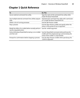 Chapter 1 Overview of Windows PowerShell 19
Chapter 1 Quick Reference
To Do This
Use an external command-line utility Type the name of the command-line utility while
inside Windows PowerShell
Use multiple external command-line utilities sequen-
tially
Separate each command-line utility with a semicolon
on a single Windows PowerShell line
Obtain a list of running processes Use the Get-Process cmdlet
Stop a process Use the Stop-Process cmdlet and specify either the
name or the process ID as an argument
Model the effect of a cmdlet before actually perform-
ing the requested action
Use the -whatif argument
Instruct Windows PowerShell to startup, run a cmdlet,
and then exit
Use the PowerShell command while prefixing the
cmdlet with the ampersand sign and enclosing the
name of the cmdlet in curly brackets
Prompt for confirmation before stopping a process Use the Stop-Process cmdlet while specifying the
-confirm argument
 