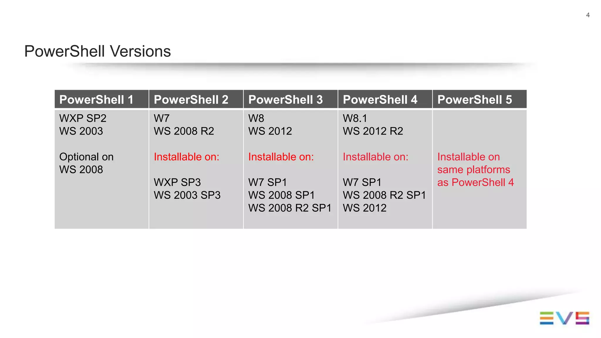 4
PowerShell Versions
PowerShell 1 PowerShell 2 PowerShell 3 PowerShell 4 PowerShell 5
WXP SP2
WS 2003
Optional on
WS 2008
W7
WS 2008 R2
Installable on:
WXP SP3
WS 2003 SP3
W8
WS 2012
Installable on:
W7 SP1
WS 2008 SP1
WS 2008 R2 SP1
W8.1
WS 2012 R2
Installable on:
W7 SP1
WS 2008 R2 SP1
WS 2012
Installable on
same platforms
as PowerShell 4
 