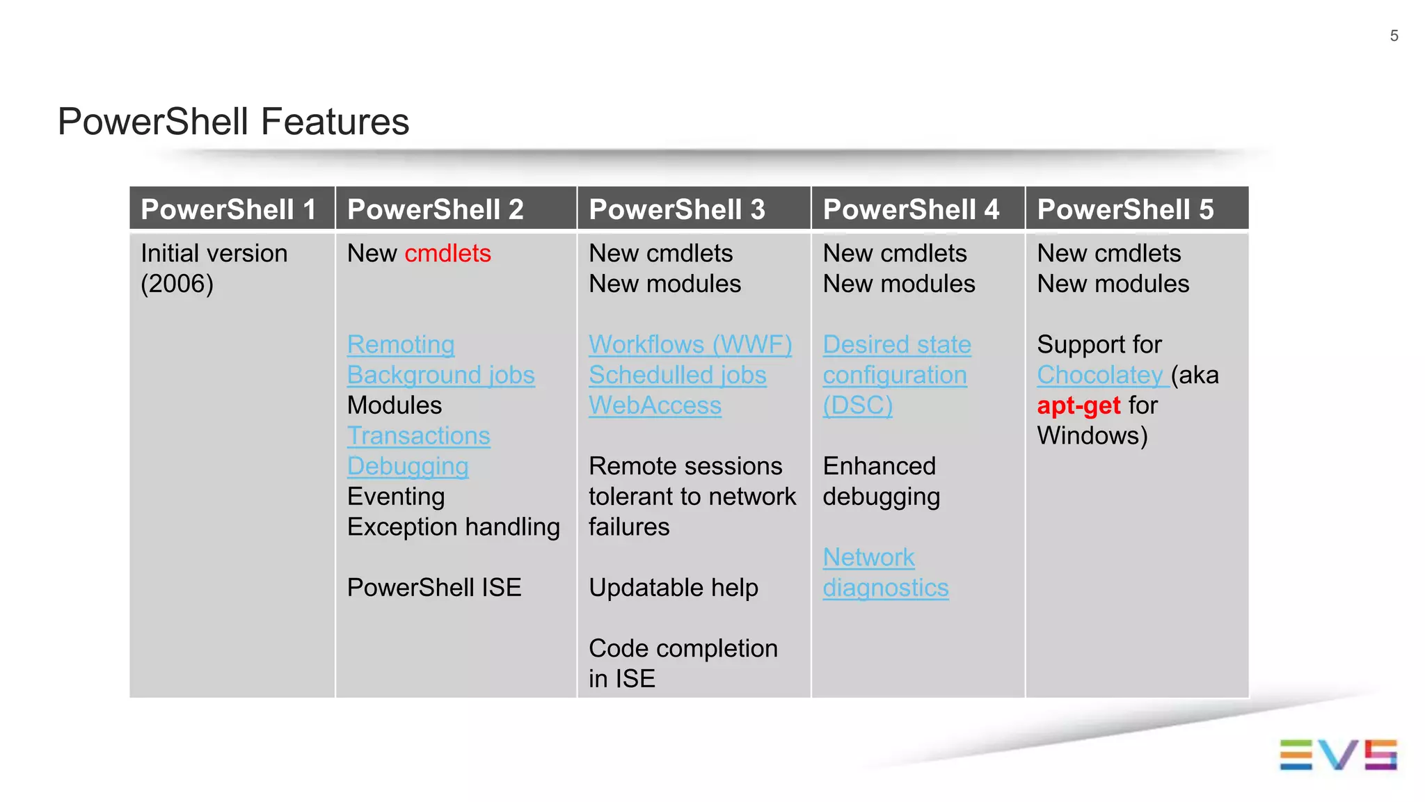 5
PowerShell Features
PowerShell 1 PowerShell 2 PowerShell 3 PowerShell 4 PowerShell 5
Initial version
(2006)
New cmdlets
Remoting
Background jobs
Modules
Transactions
Debugging
Eventing
Exception handling
PowerShell ISE
New cmdlets
New modules
Workflows (WWF)
Schedulled jobs
WebAccess
Remote sessions
tolerant to network
failures
Updatable help
Code completion
in ISE
New cmdlets
New modules
Desired state
configuration
(DSC)
Enhanced
debugging
Network
diagnostics
New cmdlets
New modules
Support for
Chocolatey (aka
apt-get for
Windows)
 