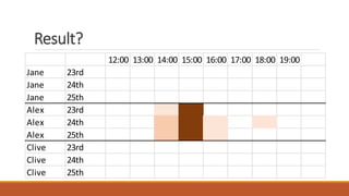 12:00 13:00 14:00 15:00 16:00 17:00 18:00 19:00
Jane 23rd
Jane 24th
Jane 25th
Alex 23rd
Alex 24th
Alex 25th
Clive 23rd
Clive 24th
Clive 25th
Result?
 