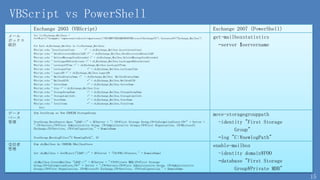 Power shell の基本操作と処理の自動化 v2_20120514 | PPTX