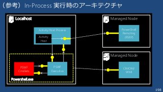 198
（参考）In-Process 実行時のアーキテクチャ
Localhost
Powershell.exe
Activity Host Process
Activity
Host
Managed Node
PowerShell
Remoting
(RSRP)
Managed Node
CIMOM/
WMI
PSWF
Executive
PSWF
Cmdlets
 