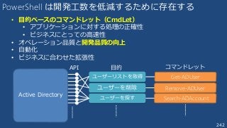 242
PowerShell は開発工数を低減するために存在する
• 目的ベースのコマンドレット（CmdLet）
• アプリケーションに対する処理の正確性
• ビジネスにとっての高速性
• オペレーション品質と開発品質の向上
• 自動化
• ビジネスに合わせた拡張性
Active Directory
ユーザーリストを取得
ユーザーを削除
ユーザーを探す
API
Get-ADUser
目的 コマンドレット
Remove-ADUser
Search-ADAccount
 