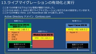 333
13.ライブマイグレーションの有効化と実行
ここまでの作業で以下のような環境が構築できました。
ここからは HV01 と HV02 間でライブマイグレーションを行うための設定をしていきます。
ここからの作業は HV01 上の PowerShell ISE から実行します。
Windows Server 2012 R2
(GUI使用サーバー)
Hyper-V Server 2012 R2
物理マシン 物理マシン
HV01 192.168.0.1
Windows Server 2012 R2
• Hyper-V
• AD DS
• DNS
• DHCP
HV02 192.168.0.2
• Hyper-V
仮想スイッチ
ExternalSwitch
仮想スイッチ
ExternalSwitch
仮想マシン
VM01 192.168.0.3
Active Directory ドメイン Contoso.com
 