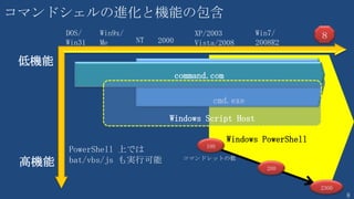 8
Windows
.NET Framework
PowerShell スクリプト
exe
bat VBScript JScript
Script Engine
CLR（共通言語ランタイム）
Class Library
スクリプトの実行環境
PowerShell エンジン
COM
cmd/
command
Windows Script Host
Cscript.exe Wscript.exe
C
O
M
 