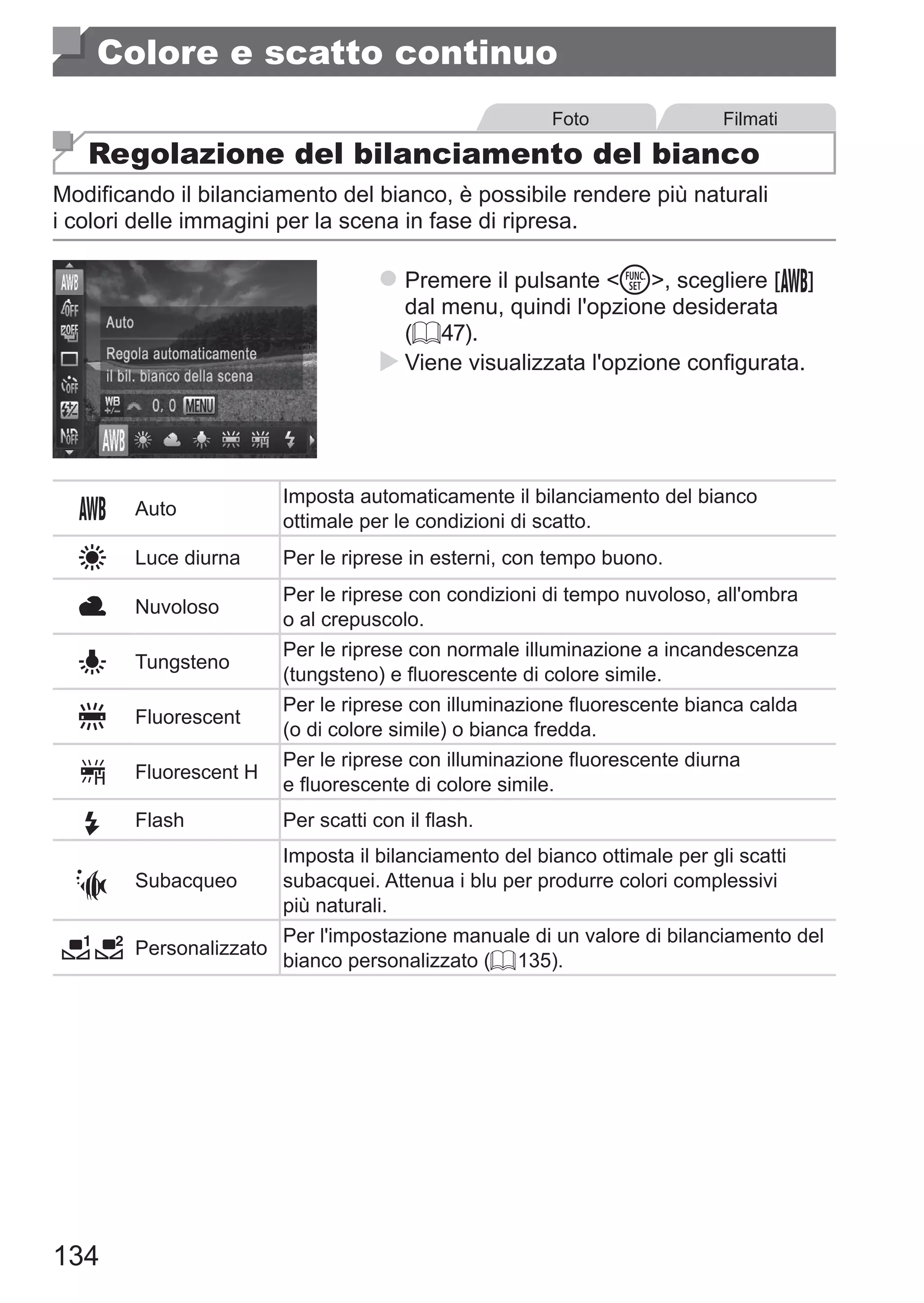134
Colore e scatto continuo
Foto Filmati
Regolazione del bilanciamento del bianco
Modificando il bilanciamento del bianco, è possibile rendere più naturali
i colori delle immagini per la scena in fase di ripresa.
zz Premere il pulsante m, scegliere [ ] 	
dal menu, quindi l'opzione desiderata
(= 47).
XX Viene visualizzata l'opzione configurata.
Auto
Imposta automaticamente il bilanciamento del bianco
ottimale per le condizioni di scatto.
Luce diurna Per le riprese in esterni, con tempo buono.
Nuvoloso
Per le riprese con condizioni di tempo nuvoloso, all'ombra
o al crepuscolo.
Tungsteno
Per le riprese con normale illuminazione a incandescenza
(tungsteno) e fluorescente di colore simile.
Fluorescent
Per le riprese con illuminazione fluorescente bianca calda
(o di colore simile) o bianca fredda.
Fluorescent H
Per le riprese con illuminazione fluorescente diurna
e fluorescente di colore simile.
h Flash Per scatti con il flash.
S Subacqueo
Imposta il bilanciamento del bianco ottimale per gli scatti
subacquei. Attenua i blu per produrre colori complessivi
più naturali.
Personalizzato
Per l'impostazione manuale di un valore di bilanciamento del
bianco personalizzato (= 135).
 