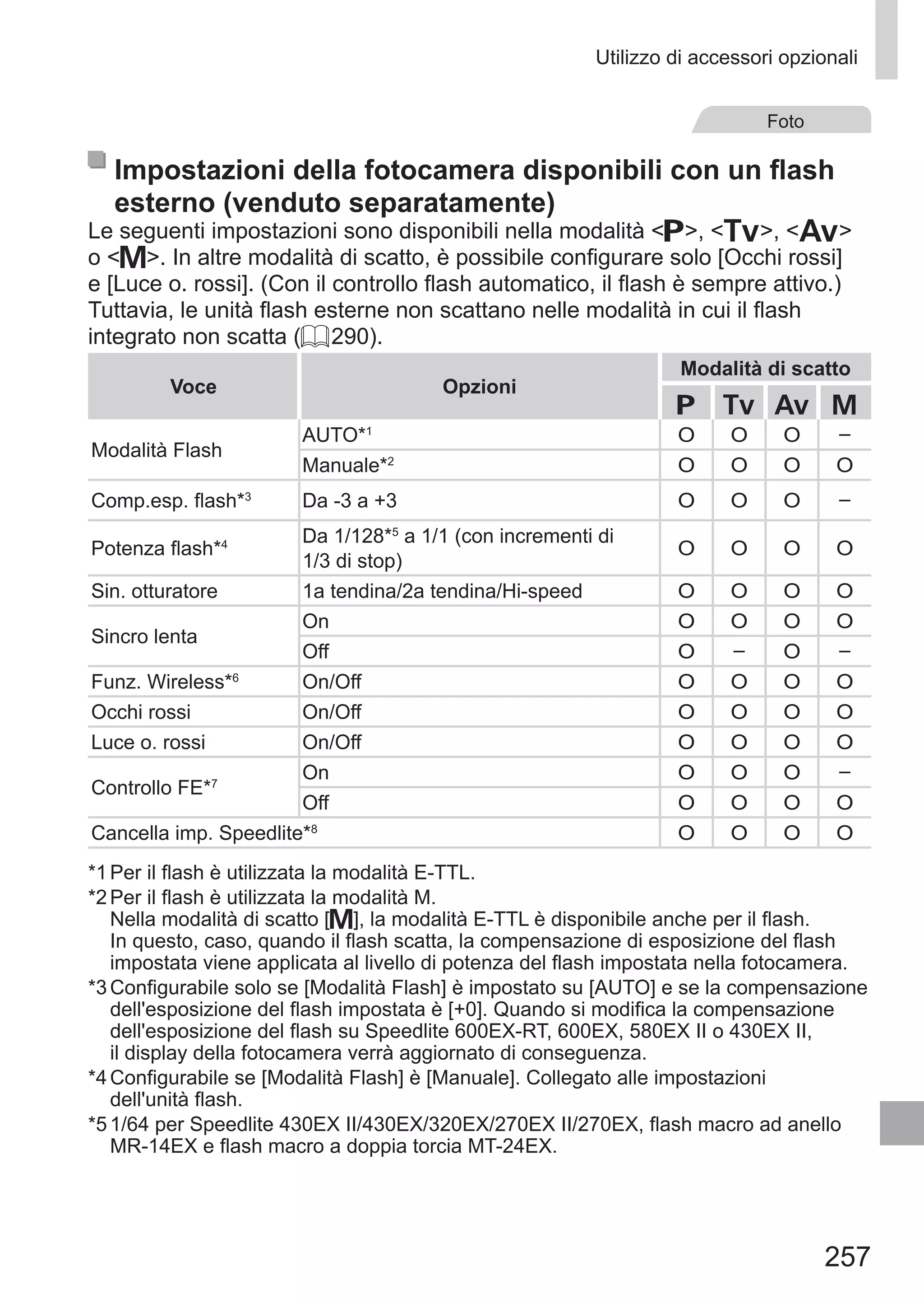 257
Utilizzo di accessori opzionali
Foto
Impostazioni della fotocamera disponibili con un flash
esterno (venduto separatamente)
Le seguenti impostazioni sono disponibili nella modalità G, M, B
o D. In altre modalità di scatto, è possibile configurare solo [Occhi rossi]
e [Luce o. rossi]. (Con il controllo flash automatico, il flash è sempre attivo.)
Tuttavia, le unità flash esterne non scattano nelle modalità in cui il flash
integrato non scatta (= 290).
Voce Opzioni
Modalità di scatto
G M B D
Modalità Flash
AUTO*1
O O O –
Manuale*2
O O O O
Comp.esp. flash*3
Da -3 a +3 O O O –
Potenza flash*4 Da 1/128*5
a 1/1 (con incrementi di 	
1/3 di stop)
O O O O
Sin. otturatore 1a tendina/2a tendina/Hi-speed O O O O
Sincro lenta
On O O O O
Off O – O –
Funz. Wireless*6
On/Off O O O O
Occhi rossi On/Off O O O O
Luce o. rossi On/Off O O O O
Controllo FE*7
On O O O –
Off O O O O
Cancella imp. Speedlite*8
O O O O
*1	Per il flash è utilizzata la modalità E-TTL.
*2	Per il flash è utilizzata la modalità M. 	
Nella modalità di scatto [D], la modalità E-TTL è disponibile anche per il flash.
In questo, caso, quando il flash scatta, la compensazione di esposizione del flash
impostata viene applicata al livello di potenza del flash impostata nella fotocamera.
*3	Configurabile solo se [Modalità Flash] è impostato su [AUTO] e se la compensazione
dell'esposizione del flash impostata è [+0]. Quando si modifica la compensazione
dell'esposizione del flash su Speedlite 600EX‑RT, 600EX, 580EX II o 430EX II,
il display della fotocamera verrà aggiornato di conseguenza.
*4	Configurabile se [Modalità Flash] è [Manuale]. Collegato alle impostazioni
dell'unità flash.
*5	1/64 per Speedlite 430EX II/430EX/320EX/270EX II/270EX, flash macro ad anello
MR-14EX e flash macro a doppia torcia MT-24EX.
 