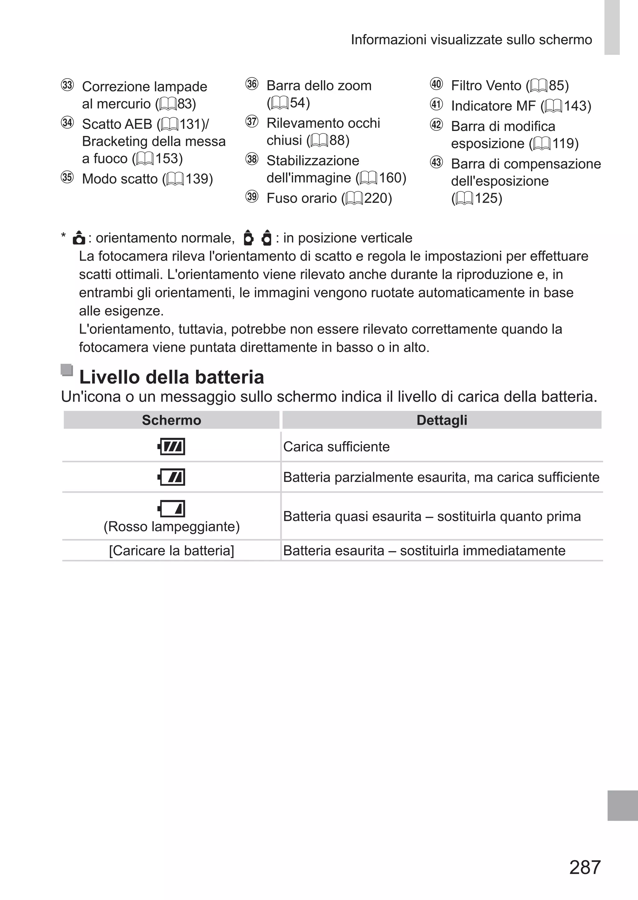 287
Informazioni visualizzate sullo schermo
	 Correzione lampade
al mercurio (= 83)
	 Scatto AEB (= 131)/
Bracketing della messa
a fuoco (= 153)
	 Modo scatto (= 139)
	 Barra dello zoom
(= 54)
	 Rilevamento occhi
chiusi (= 88)
	 Stabilizzazione
dell'immagine (= 160)
	 Fuso orario (= 220)
	 Filtro Vento (= 85)
	 Indicatore MF (= 143)
	 Barra di modifica
esposizione (= 119)
	 Barra di compensazione
dell'esposizione
(= 125)
*	 : orientamento normale, : in posizione verticale
La fotocamera rileva l'orientamento di scatto e regola le impostazioni per effettuare
scatti ottimali. L'orientamento viene rilevato anche durante la riproduzione e, in
entrambi gli orientamenti, le immagini vengono ruotate automaticamente in base
alle esigenze.
L'orientamento, tuttavia, potrebbe non essere rilevato correttamente quando la
fotocamera viene puntata direttamente in basso o in alto.
Livello della batteria
Un'icona o un messaggio sullo schermo indica il livello di carica della batteria.
Schermo Dettagli
Carica sufficiente
Batteria parzialmente esaurita, ma carica sufficiente
(Rosso lampeggiante)
Batteria quasi esaurita – sostituirla quanto prima
[Caricare la batteria] Batteria esaurita – sostituirla immediatamente
 