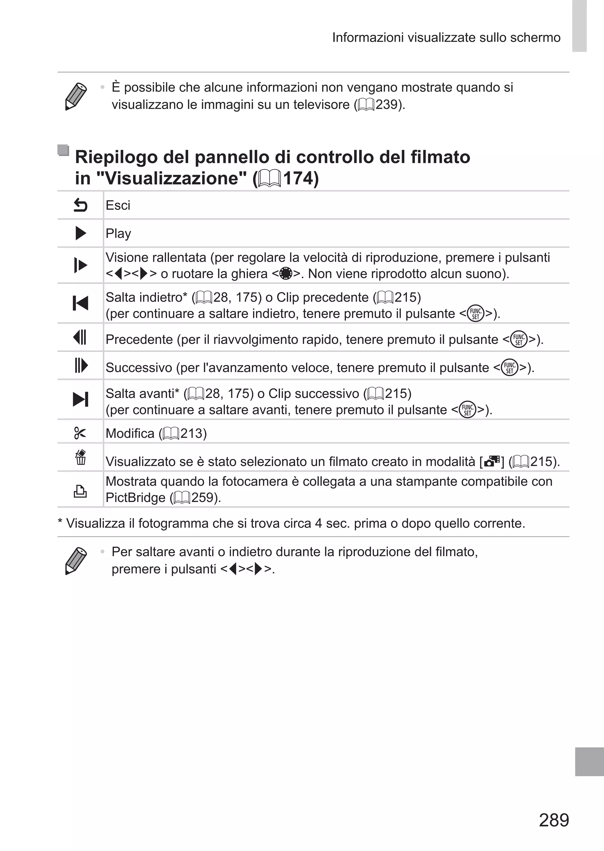 289
Informazioni visualizzate sullo schermo
•	 È possibile che alcune informazioni non vengano mostrate quando si
visualizzano le immagini su un televisore (= 239).
Riepilogo del pannello di controllo del filmato
in Visualizzazione (= 174)
Esci
Play
Visione rallentata (per regolare la velocità di riproduzione, premere i pulsanti
qr o ruotare la ghiera 7. Non viene riprodotto alcun suono).
Salta indietro* (= 28, 175) o Clip precedente (= 215)
(per continuare a saltare indietro, tenere premuto il pulsante m).
Precedente (per il riavvolgimento rapido, tenere premuto il pulsante m).
Successivo (per l'avanzamento veloce, tenere premuto il pulsante m).
Salta avanti* (= 28, 175) o Clip successivo (= 215)
(per continuare a saltare avanti, tenere premuto il pulsante m).
* Modifica (= 213)
Visualizzato se è stato selezionato un filmato creato in modalità [ ] (= 215).
c
Mostrata quando la fotocamera è collegata a una stampante compatibile con
PictBridge (= 259).
*	Visualizza il fotogramma che si trova circa 4 sec. prima o dopo quello corrente.
•	 Per saltare avanti o indietro durante la riproduzione del filmato,
premere i pulsanti qr.
 