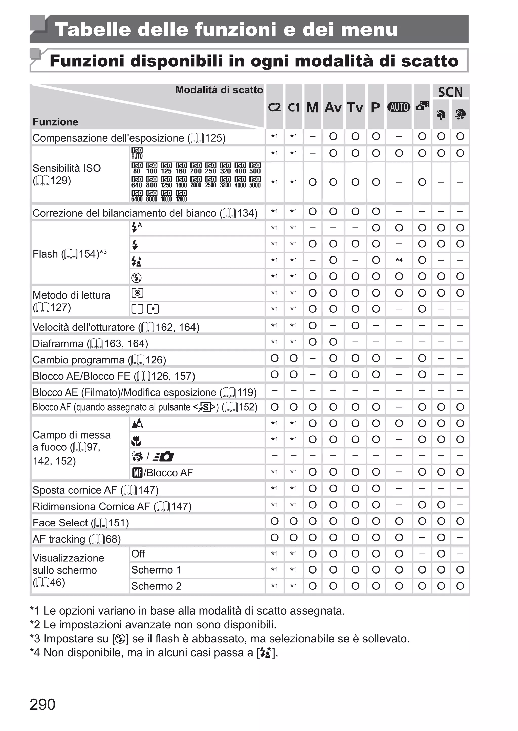 290
Modalità di scatto
Funzione
D B M G A
K
I
Compensazione dell'esposizione (= 125) *1
*1 – O O O – O O O
Sensibilità ISO
(= 129)
*1
*1 – O O O O O O O
*1
*1 O O O O – O – –
Correzione del bilanciamento del bianco (= 134) *1
*1 O O O O – – – –
Flash (= 154)*3
*1
*1 – – – O O O O O
h *1
*1 O O O O – O O O
Z *1
*1 – O – O *4 O – –
! *1
*1 O O O O O O O O
Metodo di lettura
(= 127)
*1
*1 O O O O O O O O
*1
*1 O O O O – O – –
Velocità dell'otturatore (= 162, 164) *1
*1 O – O – – – – –
Diaframma (= 163, 164) *1
*1 O O – – – – – –
Cambio programma (= 126) O O – O O O – O – –
Blocco AE/Blocco FE (= 126, 157) O O – O O O – O – –
Blocco AE (Filmato)/Modifica esposizione (= 119) – – – – – – – – – –
Blocco AF (quando assegnato al pulsante  ) (= 152) O O O O O O – O O O
Campo di messa
a fuoco (= 97,
142, 152)
*1
*1 O O O O O O O O
e *1
*1 O O O O – O O O
/ 8 – – – – – – – – – –
/Blocco AF *1
*1 O O O O – O O O
Sposta cornice AF (= 147) *1
*1 O O O O – – – –
Ridimensiona Cornice AF (= 147) *1
*1 O O O O – O O –
Face Select (= 151) O O O O O O O O O O
AF tracking (= 68) O O O O O O O – O –
Visualizzazione
sullo schermo
(= 46)
Off *1
*1 O O O O O – O –
Schermo 1 *1
*1 O O O O O O O O
Schermo 2 *1
*1 O O O O O O O O
Tabelle delle funzioni e dei menu
Funzioni disponibili in ogni modalità di scatto
*1 Le opzioni variano in base alla modalità di scatto assegnata.
*2 Le impostazioni avanzate non sono disponibili.
*3 Impostare su [!] se il flash è abbassato, ma selezionabile se è sollevato.
*4 Non disponibile, ma in alcuni casi passa a [Z].
 