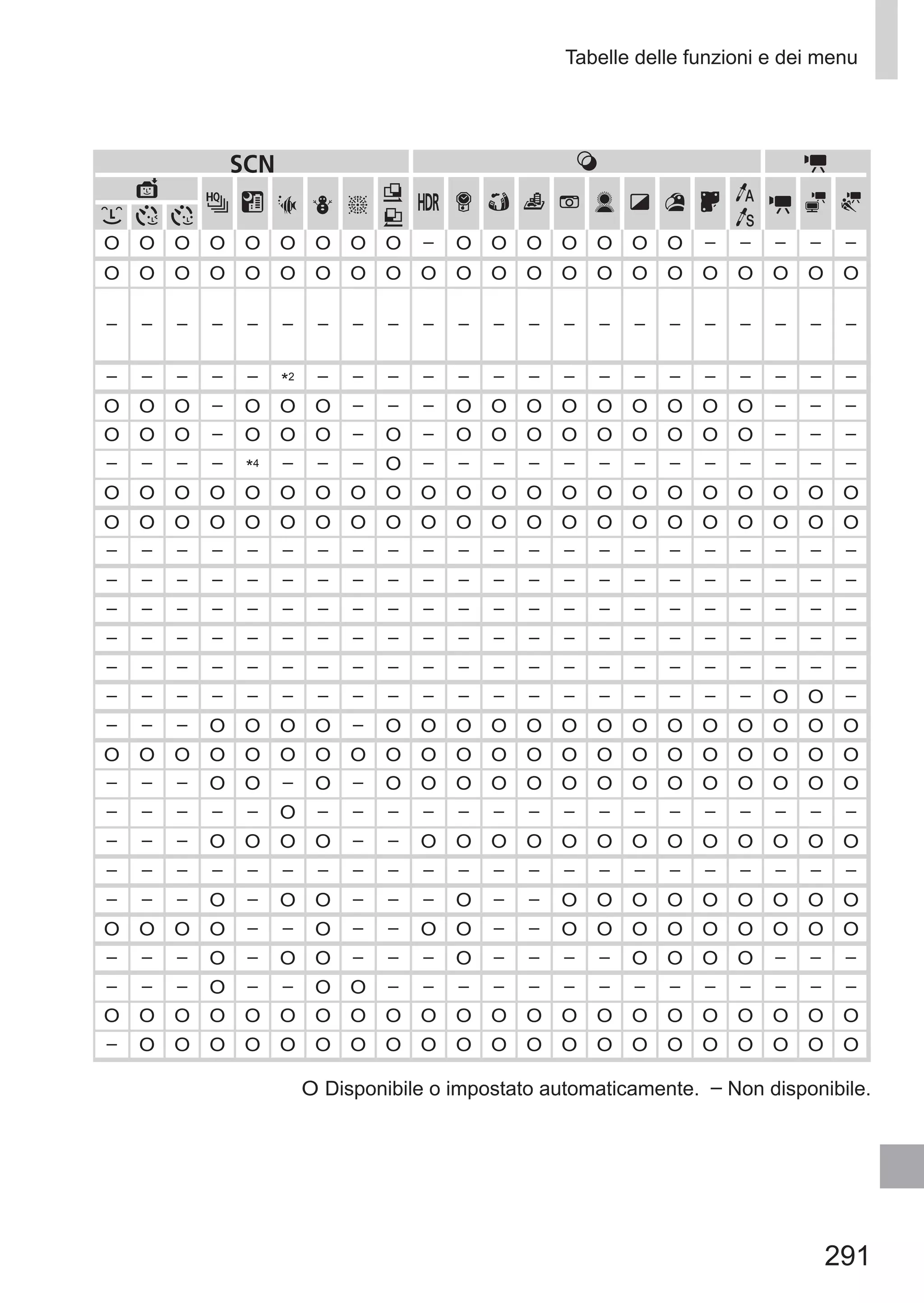 291
Tabelle delle funzioni e dei menu
O Disponibile o impostato automaticamente.  – Non disponibile.
K E
S P t
x
v
T
Y
E
O O O O O O O O O – O O O O O O O – – – – –
O O O O O O O O O O O O O O O O O O O O O O
– – – – – – – – – – – – – – – – – – – – – –
– – – – – *2 – – – – – – – – – – – – – – – –
O O O – O O O – – – O O O O O O O O O – – –
O O O – O O O – O – O O O O O O O O O – – –
– – – – *4 – – – O – – – – – – – – – – – – –
O O O O O O O O O O O O O O O O O O O O O O
O O O O O O O O O O O O O O O O O O O O O O
– – – – – – – – – – – – – – – – – – – – – –
– – – – – – – – – – – – – – – – – – – – – –
– – – – – – – – – – – – – – – – – – – – – –
– – – – – – – – – – – – – – – – – – – – – –
– – – – – – – – – – – – – – – – – – – – – –
– – – – – – – – – – – – – – – – – – – O O –
– – – O O O O – O O O O O O O O O O O O O O
O O O O O O O O O O O O O O O O O O O O O O
– – – O O – O – O O O O O O O O O O O O O O
– – – – – O – – – – – – – – – – – – – – – –
– – – O O O O – – O O O O O O O O O O O O O
– – – – – – – – – – – – – – – – – – – – – –
– – – O – O O – – – O – – O O O O O O O O O
O O O O – – O – – O O – – O O O O O O O O O
– – – O – O O – – – O – – – – O O O O – – –
– – – O – – O O – – – – – – – – – – – – – –
O O O O O O O O O O O O O O O O O O O O O O
– O O O O O O O O O O O O O O O O O O O O O
 