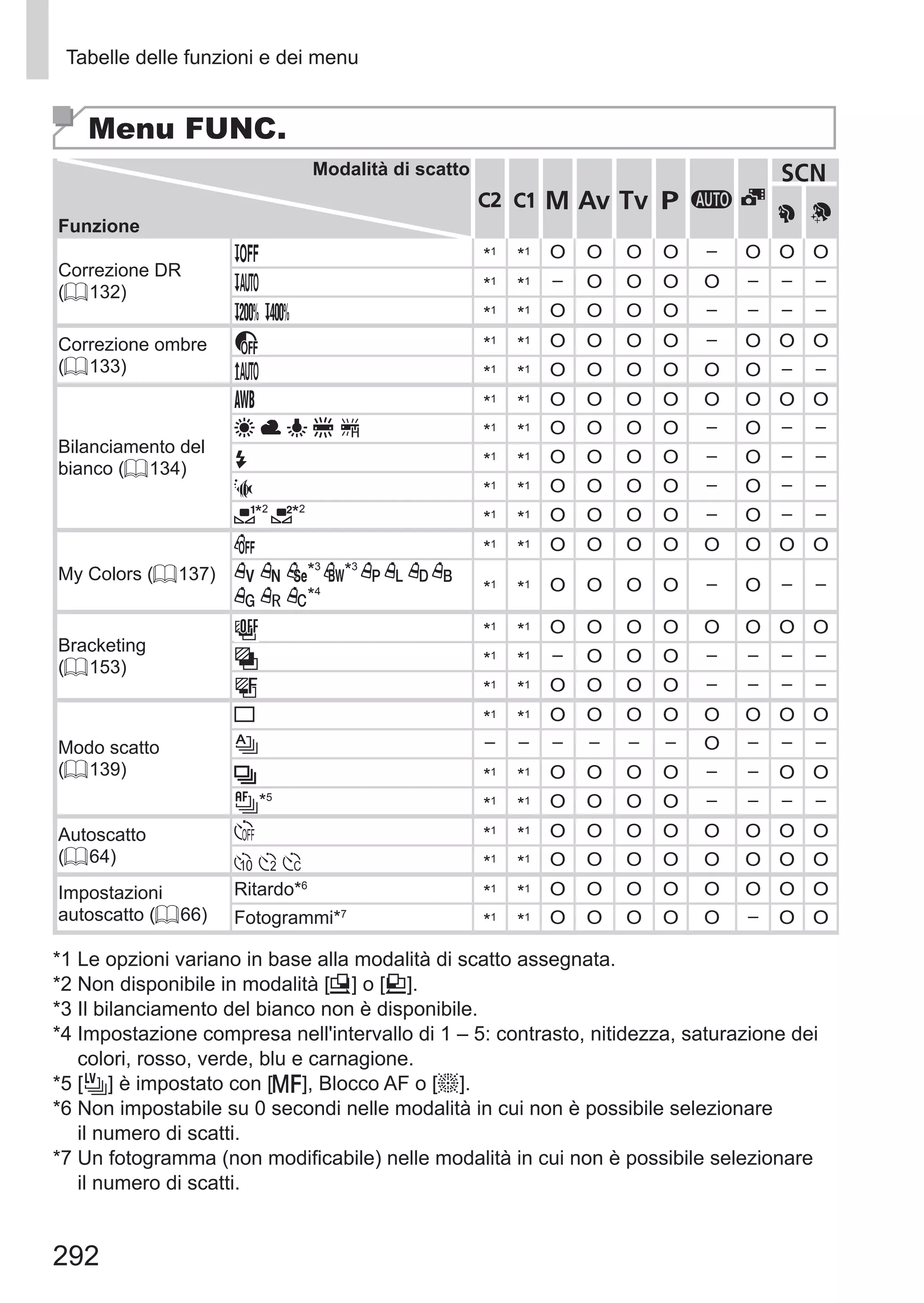 292
Tabelle delle funzioni e dei menu
Menu FUNC.
Modalità di scatto
Funzione
D B M G A
K
I
Correzione DR
(= 132)
*1
*1 O O O O – O O O
*1
*1 – O O O O – – –
*1
*1 O O O O – – – –
Correzione ombre
(= 133)
*1
*1 O O O O – O O O
*1
*1 O O O O O O – –
Bilanciamento del
bianco (= 134)
*1
*1 O O O O O O O O
*1
*1 O O O O – O – –
h *1
*1 O O O O – O – –
S *1
*1 O O O O – O – –
*2
*2
*1
*1 O O O O – O – –
My Colors (= 137)
*1
*1 O O O O O O O O
*3
*3
*4 *1
*1 O O O O – O – –
Bracketing
(= 153)
*1
*1 O O O O O O O O
*1
*1 – O O O – – – –
*1
*1 O O O O – – – –
Modo scatto
(= 139)
*1
*1 O O O O O O O O
– – – – – – O – – –
W *1
*1 O O O O – – O O
*5
*1
*1 O O O O – – – –
Autoscatto
(= 64)
*1
*1 O O O O O O O O
] [ $ *1
*1 O O O O O O O O
Impostazioni
autoscatto (= 66)
Ritardo*6
*1
*1 O O O O O O O O
Fotogrammi*7
*1
*1 O O O O O – O O
*1 Le opzioni variano in base alla modalità di scatto assegnata.
*2 Non disponibile in modalità [x] o [v].
*3 Il bilanciamento del bianco non è disponibile.
*4 Impostazione compresa nell'intervallo di 1 – 5: contrasto, nitidezza, saturazione dei
colori, rosso, verde, blu e carnagione.
*5 [ ] è impostato con [f], Blocco AF o [t].
*6 Non impostabile su 0 secondi nelle modalità in cui non è possibile selezionare
il numero di scatti.
*7 Un fotogramma (non modificabile) nelle modalità in cui non è possibile selezionare
il numero di scatti.
 