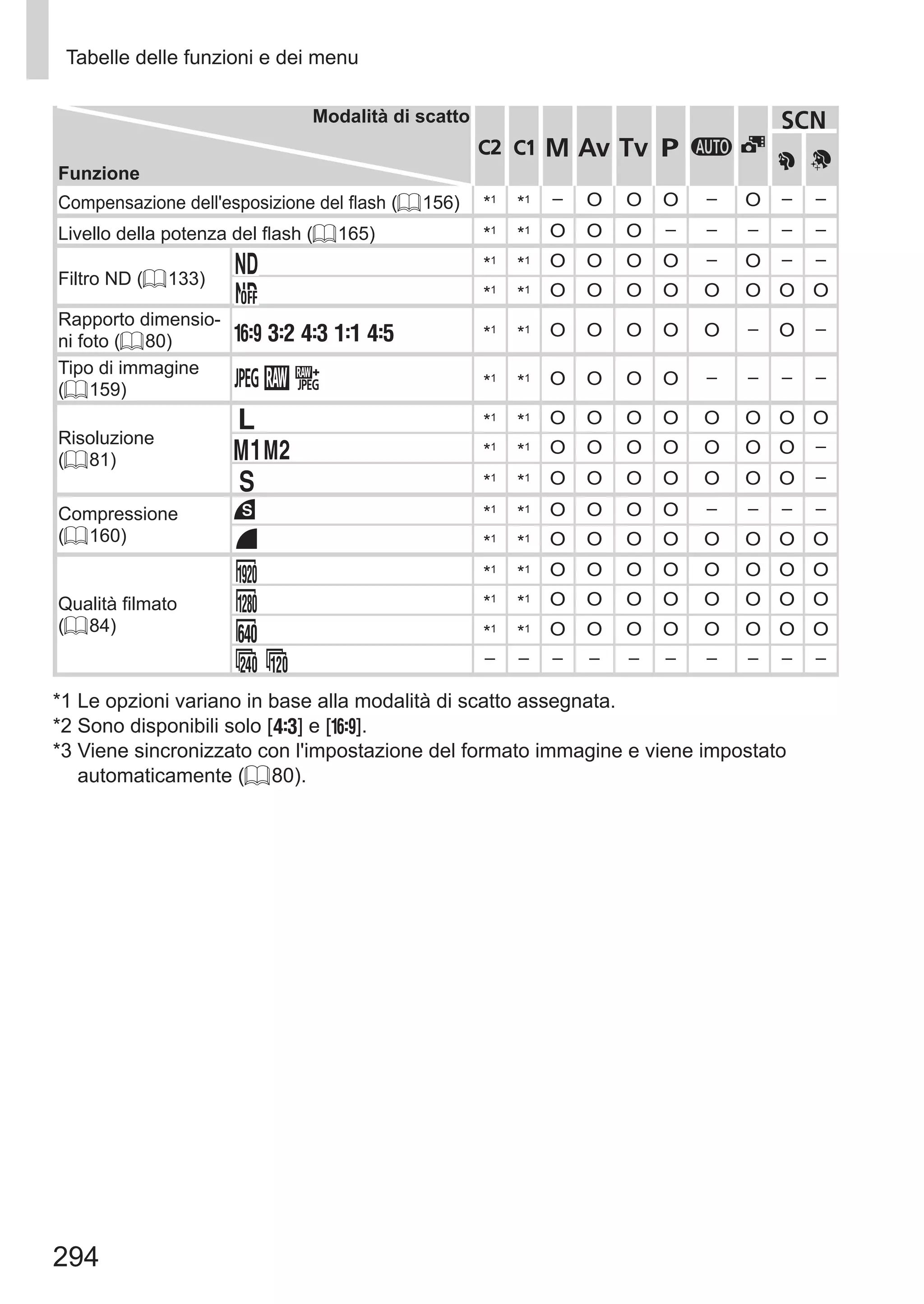 294
Tabelle delle funzioni e dei menu
Modalità di scatto
Funzione
D B M G A
K
I
Compensazione dell'esposizione del flash (= 156) *1
*1 – O O O – O – –
Livello della potenza del flash (= 165) *1
*1 O O O – – – – –
Filtro ND (= 133)
*1
*1 O O O O – O – –
*1
*1 O O O O O O O O
Rapporto dimensio-
ni foto (= 80) *1
*1 O O O O O – O –
Tipo di immagine
(= 159) *1
*1 O O O O – – – –
Risoluzione
(= 81)
*1
*1 O O O O O O O O
*1
*1 O O O O O O O –
*1
*1 O O O O O O O –
Compressione
(= 160)
*1
*1 O O O O – – – –
*1
*1 O O O O O O O O
Qualità filmato
(= 84)
*1
*1 O O O O O O O O
*1
*1 O O O O O O O O
*1
*1 O O O O O O O O
– – – – – – – – – –
*1 Le opzioni variano in base alla modalità di scatto assegnata.
*2 Sono disponibili solo [ ] e [ ].
*3 Viene sincronizzato con l'impostazione del formato immagine e viene impostato
automaticamente (= 80).
 