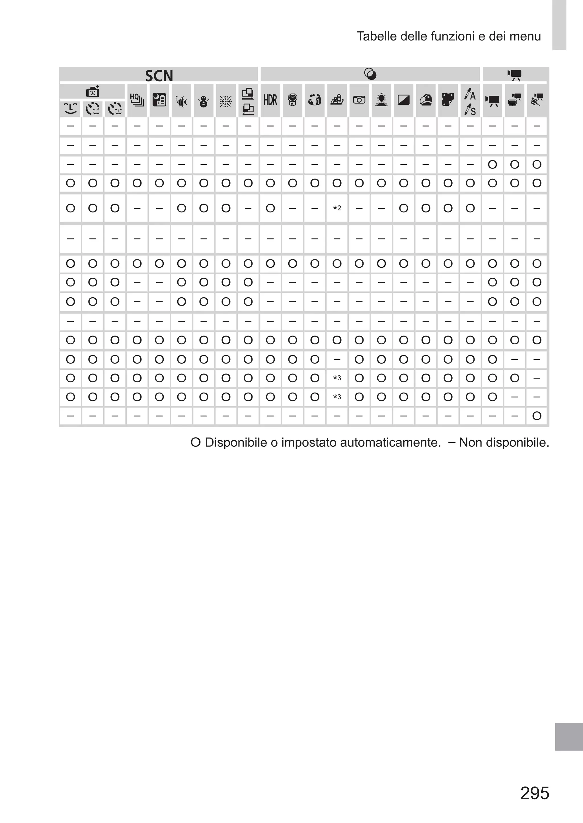 295
Tabelle delle funzioni e dei menu
O Disponibile o impostato automaticamente.  – Non disponibile.
K E
S P t
x
v
T
Y
E
– – – – – – – – – – – – – – – – – – – – – –
– – – – – – – – – – – – – – – – – – – – – –
– – – – – – – – – – – – – – – – – – – O O O
O O O O O O O O O O O O O O O O O O O O O O
O O O – – O O O – O – – *2 – – O O O O – – –
– – – – – – – – – – – – – – – – – – – – – –
O O O O O O O O O O O O O O O O O O O O O O
O O O – – O O O O – – – – – – – – – – O O O
O O O – – O O O O – – – – – – – – – – O O O
– – – – – – – – – – – – – – – – – – – – – –
O O O O O O O O O O O O O O O O O O O O O O
O O O O O O O O O O O O – O O O O O O O – –
O O O O O O O O O O O O *3 O O O O O O O O –
O O O O O O O O O O O O *3 O O O O O O O – –
– – – – – – – – – – – – – – – – – – – – – O
 