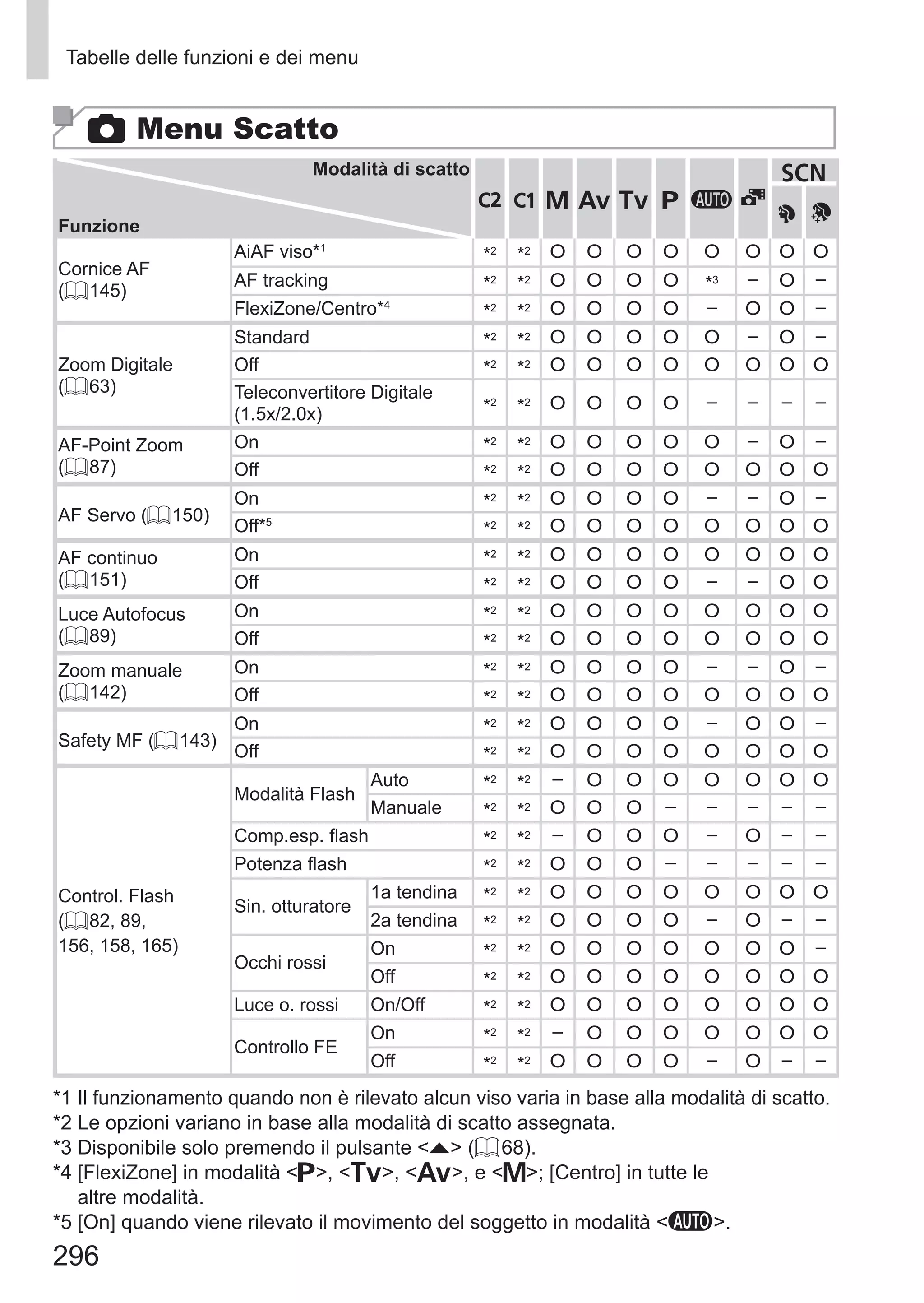 296
Tabelle delle funzioni e dei menu
4 Menu Scatto
Modalità di scatto
Funzione
D B M G A
K
I
Cornice AF
(= 145)
AiAF viso*1
*2
*2 O O O O O O O O
AF tracking *2
*2 O O O O *3 – O –
FlexiZone/Centro*4
*2
*2 O O O O – O O –
Zoom Digitale
(= 63)
Standard *2
*2 O O O O O – O –
Off *2
*2 O O O O O O O O
Teleconvertitore Digitale
(1.5x/2.0x) *2
*2 O O O O – – – –
AF-Point Zoom
(= 87)
On *2
*2 O O O O O – O –
Off *2
*2 O O O O O O O O
AF Servo (= 150)
On *2
*2 O O O O – – O –
Off*5
*2
*2 O O O O O O O O
AF continuo
(= 151)
On *2
*2 O O O O O O O O
Off *2
*2 O O O O – – O O
Luce Autofocus
(= 89)
On *2
*2 O O O O O O O O
Off *2
*2 O O O O O O O O
Zoom manuale
(= 142)
On *2
*2 O O O O – – O –
Off *2
*2 O O O O O O O O
Safety MF (= 143)
On *2
*2 O O O O – O O –
Off *2
*2 O O O O O O O O
Control. Flash
(= 82, 89,
156, 158, 165)
Modalità Flash
Auto *2
*2 – O O O O O O O
Manuale *2
*2 O O O – – – – –
Comp.esp. flash *2
*2 – O O O – O – –
Potenza flash *2
*2 O O O – – – – –
Sin. otturatore
1a tendina *2
*2 O O O O O O O O
2a tendina *2
*2 O O O O – O – –
Occhi rossi
On *2
*2 O O O O O O O –
Off *2
*2 O O O O O O O O
Luce o. rossi On/Off *2
*2 O O O O O O O O
Controllo FE
On *2
*2 – O O O O O O O
Off *2
*2 O O O O – O – –
*1 Il funzionamento quando non è rilevato alcun viso varia in base alla modalità di scatto.
*2 Le opzioni variano in base alla modalità di scatto assegnata.
*3 Disponibile solo premendo il pulsante o (= 68).
*4 [FlexiZone] in modalità G, M, B, e D; [Centro] in tutte le
altre modalità.
*5 [On] quando viene rilevato il movimento del soggetto in modalità A.
 