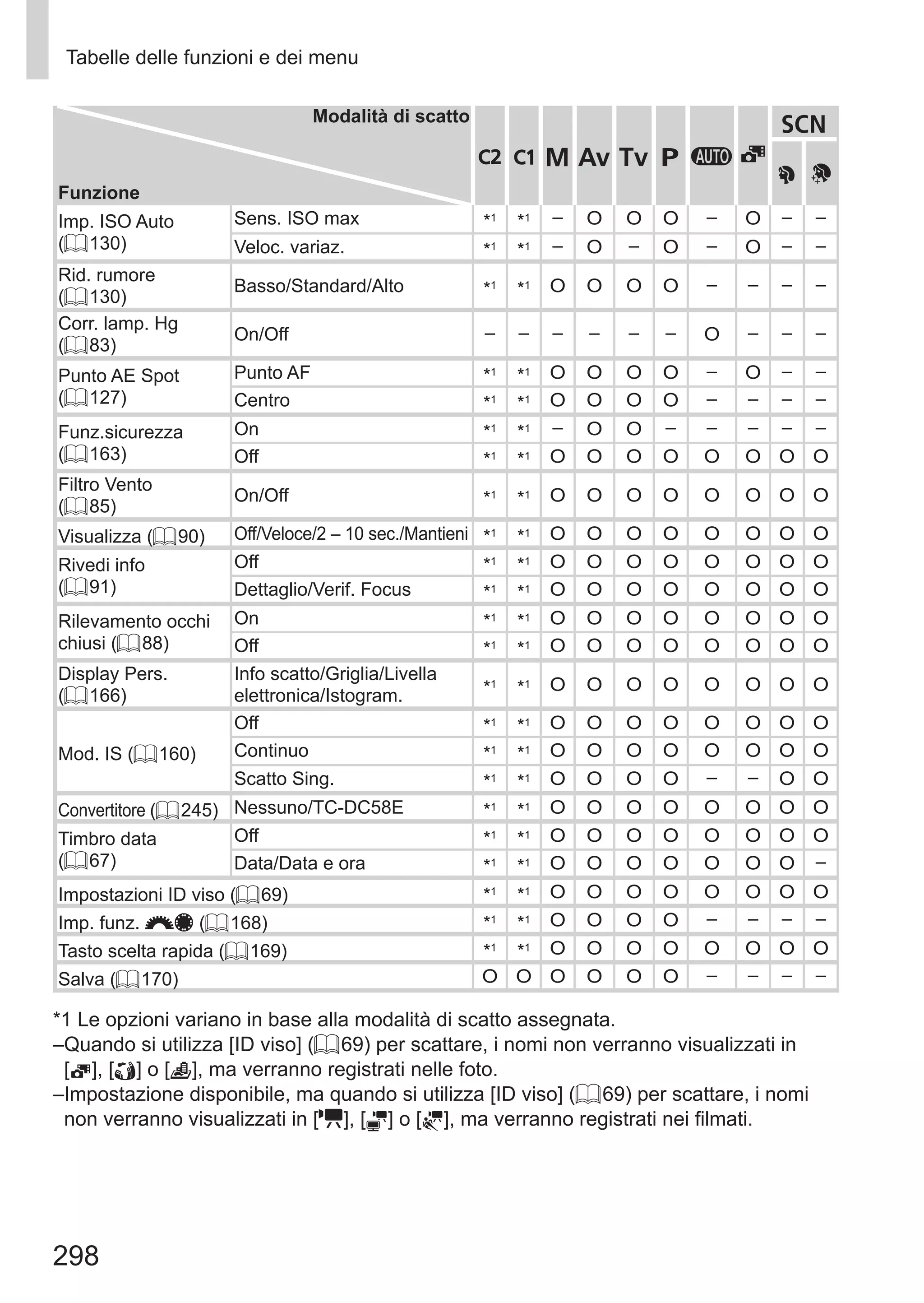 298
Tabelle delle funzioni e dei menu
Modalità di scatto
Funzione
D B M G A
K
I
Imp. ISO Auto
(= 130)
Sens. ISO max *1
*1 – O O O – O – –
Veloc. variaz. *1
*1 – O – O – O – –
Rid. rumore
(= 130)
Basso/Standard/Alto *1
*1 O O O O – – – –
Corr. lamp. Hg
(= 83)
On/Off – – – – – – O – – –
Punto AE Spot
(= 127)
Punto AF *1
*1 O O O O – O – –
Centro *1
*1 O O O O – – – –
Funz.sicurezza
(= 163)
On *1
*1 – O O – – – – –
Off *1
*1 O O O O O O O O
Filtro Vento
(= 85)
On/Off *1
*1 O O O O O O O O
Visualizza (= 90) Off/Veloce/2 – 10 sec./Mantieni *1
*1 O O O O O O O O
Rivedi info
(= 91)
Off *1
*1 O O O O O O O O
Dettaglio/Verif. Focus *1
*1 O O O O O O O O
Rilevamento occhi
chiusi (= 88)
On *1
*1 O O O O O O O O
Off *1
*1 O O O O O O O O
Display Pers.
(= 166)
Info scatto/Griglia/Livella
elettronica/Istogram. *1
*1 O O O O O O O O
Mod. IS (= 160)
Off *1
*1 O O O O O O O O
Continuo *1
*1 O O O O O O O O
Scatto Sing. *1
*1 O O O O – – O O
Convertitore (= 245) Nessuno/TC-DC58E *1
*1 O O O O O O O O
Timbro data
(= 67)
Off *1
*1 O O O O O O O O
Data/Data e ora *1
*1 O O O O O O O –
Impostazioni ID viso (= 69) *1
*1 O O O O O O O O
Imp. funz. z7 (= 168) *1
*1 O O O O – – – –
Tasto scelta rapida (= 169) *1
*1 O O O O O O O O
Salva (= 170) O O O O O O – – – –
*1 Le opzioni variano in base alla modalità di scatto assegnata.
–Quando si utilizza [ID viso] (= 69) per scattare, i nomi non verranno visualizzati in 	
[ ], [ ] o [ ], ma verranno registrati nelle foto.
–Impostazione disponibile, ma quando si utilizza [ID viso] (= 69) per scattare, i nomi
non verranno visualizzati in [E], [ ] o [ ], ma verranno registrati nei filmati.
 