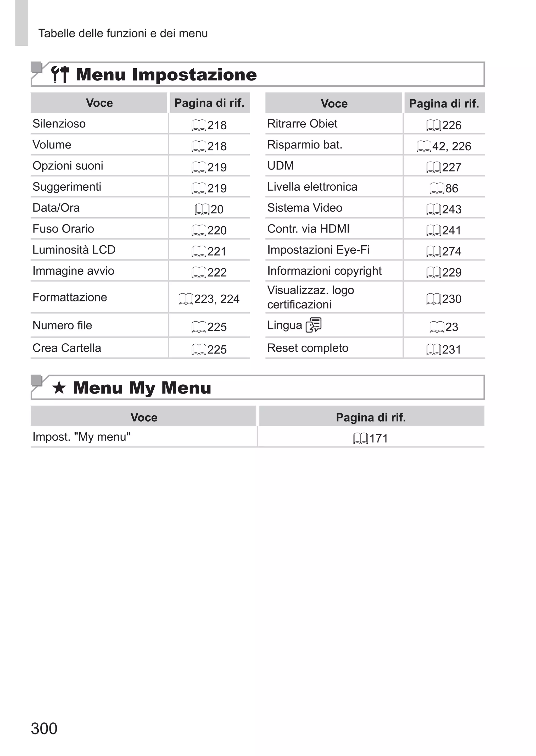 300
Tabelle delle funzioni e dei menu
3 Menu Impostazione
Voce Pagina di rif. Voce Pagina di rif.
Silenzioso = 218 Ritrarre Obiet = 226
Volume = 218 Risparmio bat. = 42, 226
Opzioni suoni = 219 UDM = 227
Suggerimenti = 219 Livella elettronica = 86
Data/Ora = 20 Sistema Video = 243
Fuso Orario = 220 Contr. via HDMI = 241
Luminosità LCD = 221 Impostazioni Eye-Fi = 274
Immagine avvio = 222 Informazioni copyright = 229
Formattazione = 223, 224
Visualizzaz. logo
certificazioni = 230
Numero file = 225 Lingua = 23
Crea Cartella = 225 Reset completo = 231
Menu My Menu
Voce Pagina di rif.
Impost. My menu = 171
 