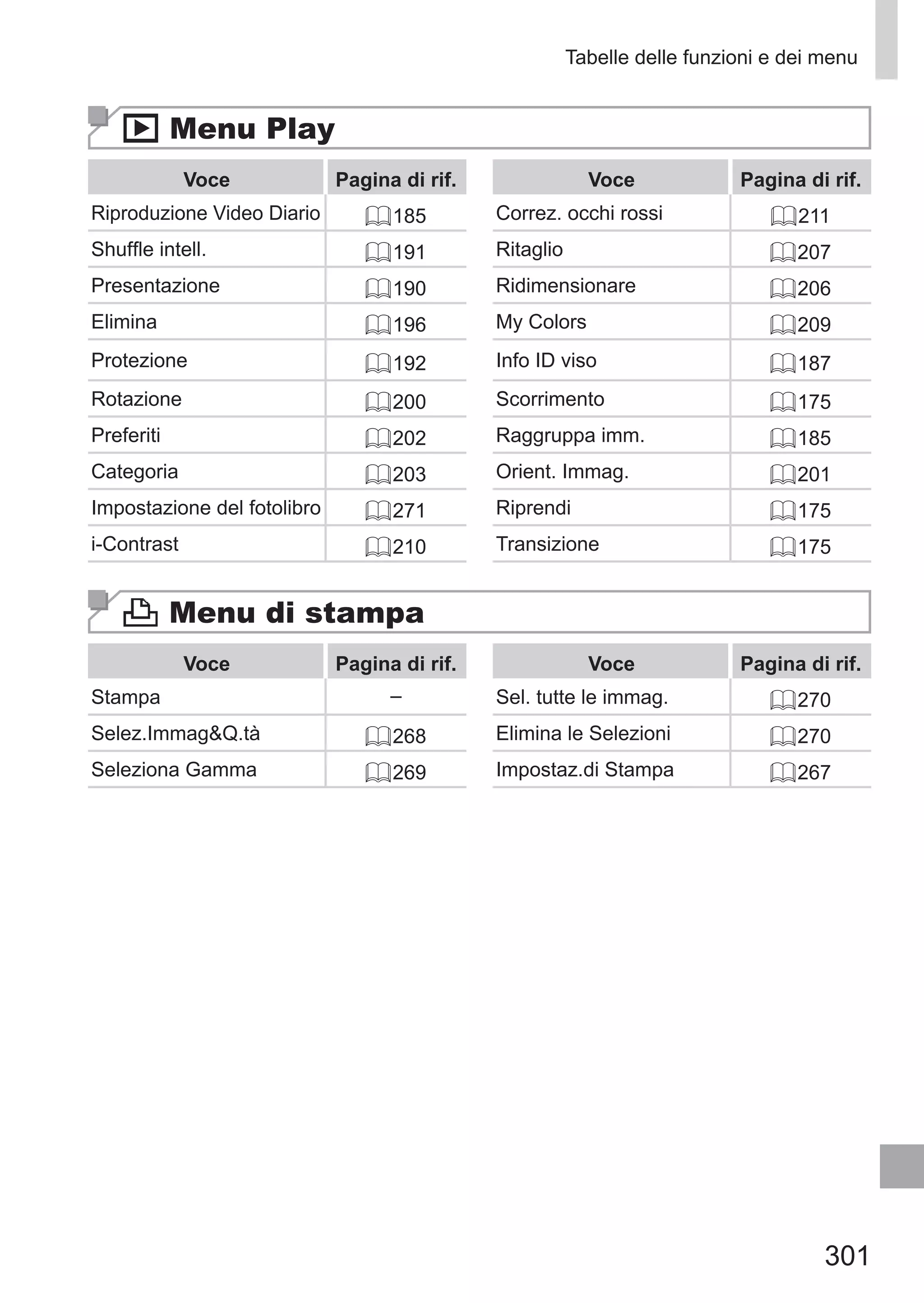 301
Tabelle delle funzioni e dei menu
1 Menu Play
Voce Pagina di rif. Voce Pagina di rif.
Riproduzione Video Diario = 185 Correz. occhi rossi = 211
Shuffle intell. = 191 Ritaglio = 207
Presentazione = 190 Ridimensionare = 206
Elimina = 196 My Colors = 209
Protezione = 192 Info ID viso = 187
Rotazione = 200 Scorrimento = 175
Preferiti = 202 Raggruppa imm. = 185
Categoria = 203 Orient. Immag. = 201
Impostazione del fotolibro = 271 Riprendi = 175
i-Contrast = 210 Transizione = 175
2 Menu di stampa
Voce Pagina di rif. Voce Pagina di rif.
Stampa – Sel. tutte le immag. = 270
Selez.ImmagQ.tà = 268 Elimina le Selezioni = 270
Seleziona Gamma = 269 Impostaz.di Stampa = 267
 
