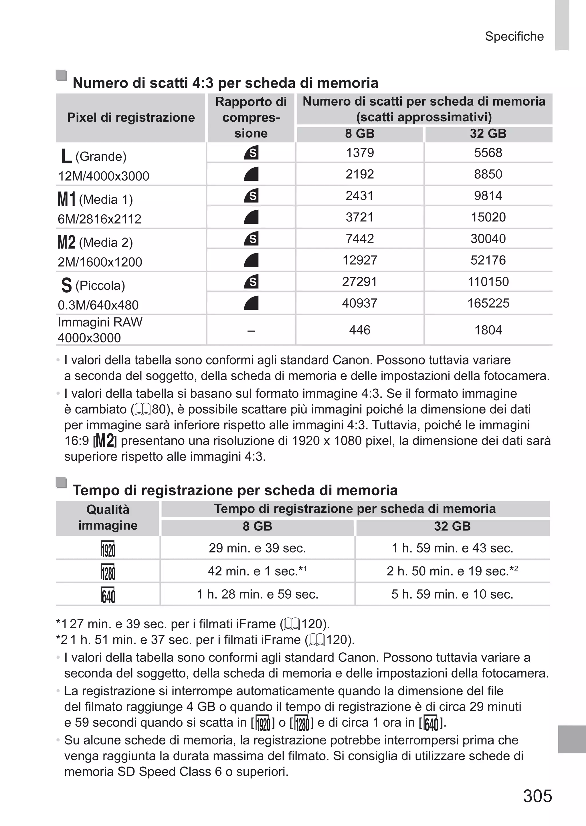 305
Specifiche
Numero di scatti 4:3 per scheda di memoria
Pixel di registrazione
Rapporto di
compres-
sione
Numero di scatti per scheda di memoria
(scatti approssimativi)
8 GB 32 GB
(Grande)
12M/4000x3000
1379 5568
2192 8850
(Media 1)
6M/2816x2112
2431 9814
3721 15020
(Media 2)
2M/1600x1200
7442 30040
12927 52176
(Piccola)
0.3M/640x480
27291 110150
40937 165225
Immagini RAW
4000x3000
– 446 1804
•	I valori della tabella sono conformi agli standard Canon. Possono tuttavia variare
a seconda del soggetto, della scheda di memoria e delle impostazioni della fotocamera.
•	I valori della tabella si basano sul formato immagine 4:3. Se il formato immagine
è cambiato (= 80), è possibile scattare più immagini poiché la dimensione dei dati
per immagine sarà inferiore rispetto alle immagini 4:3. Tuttavia, poiché le immagini
16:9 [ ] presentano una risoluzione di 1920 x 1080 pixel, la dimensione dei dati sarà
superiore rispetto alle immagini 4:3.
Tempo di registrazione per scheda di memoria
Qualità
immagine
Tempo di registrazione per scheda di memoria
8 GB 32 GB
29 min. e 39 sec. 1 h. 59 min. e 43 sec.
42 min. e 1 sec.*1
2 h. 50 min. e 19 sec.*2
1 h. 28 min. e 59 sec. 5 h. 59 min. e 10 sec.
*1	27 min. e 39 sec. per i filmati iFrame (= 120).
*2	1 h. 51 min. e 37 sec. per i filmati iFrame (= 120).
•	I valori della tabella sono conformi agli standard Canon. Possono tuttavia variare a
seconda del soggetto, della scheda di memoria e delle impostazioni della fotocamera.
•	La registrazione si interrompe automaticamente quando la dimensione del file
del filmato raggiunge 4 GB o quando il tempo di registrazione è di circa 29 minuti
e 59 secondi quando si scatta in [ ] o [ ] e di circa 1 ora in [ ].
•	Su alcune schede di memoria, la registrazione potrebbe interrompersi prima che
venga raggiunta la durata massima del filmato. Si consiglia di utilizzare schede di
memoria SD Speed Class 6 o superiori.
 