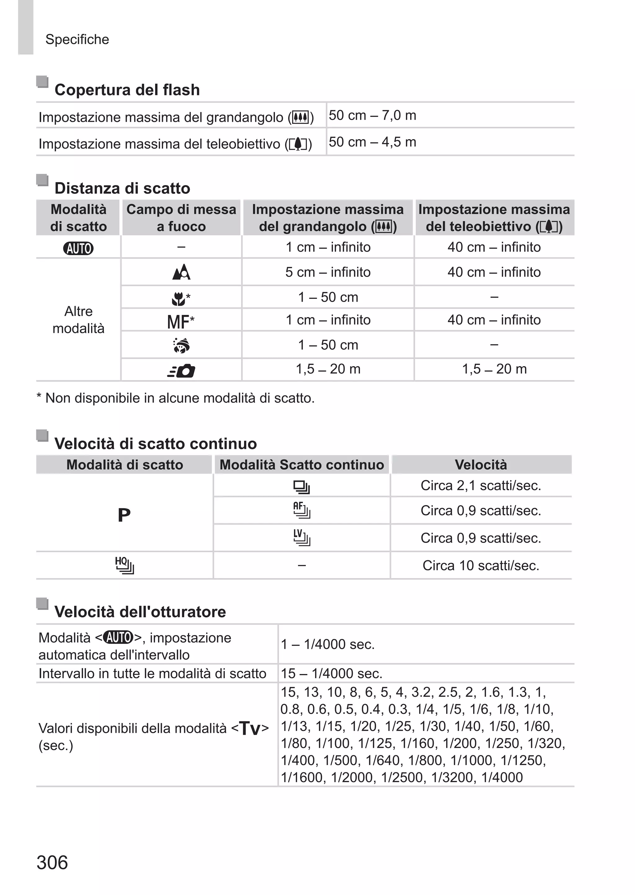 306
Specifiche
Copertura del flash
Impostazione massima del grandangolo (j) 50 cm – 7,0 m
Impostazione massima del teleobiettivo (i) 50 cm – 4,5 m
Distanza di scatto
Modalità
di scatto
Campo di messa
a fuoco
Impostazione massima
del grandangolo (j)
Impostazione massima
del teleobiettivo (i)
A – 1 cm – infinito 40 cm – infinito
Altre
modalità
5 cm – infinito 40 cm – infinito
e* 1 – 50 cm –
f* 1 cm – infinito 40 cm – infinito
1 – 50 cm –
8 1,5 – 20 m 1,5 – 20 m
*	Non disponibile in alcune modalità di scatto.
Velocità di scatto continuo
Modalità di scatto Modalità Scatto continuo Velocità
G
W Circa 2,1 scatti/sec.
Circa 0,9 scatti/sec.
Circa 0,9 scatti/sec.
– Circa 10 scatti/sec.
Velocità dell'otturatore
Modalità A, impostazione
automatica dell'intervallo
1 – 1/4000 sec.
Intervallo in tutte le modalità di scatto 15 – 1/4000 sec.
Valori disponibili della modalità M
(sec.)
15, 13, 10, 8, 6, 5, 4, 3.2, 2.5, 2, 1.6, 1.3, 1,
0.8, 0.6, 0.5, 0.4, 0.3, 1/4, 1/5, 1/6, 1/8, 1/10,
1/13, 1/15, 1/20, 1/25, 1/30, 1/40, 1/50, 1/60,
1/80, 1/100, 1/125, 1/160, 1/200, 1/250, 1/320,
1/400, 1/500, 1/640, 1/800, 1/1000, 1/1250,
1/1600, 1/2000, 1/2500, 1/3200, 1/4000
 